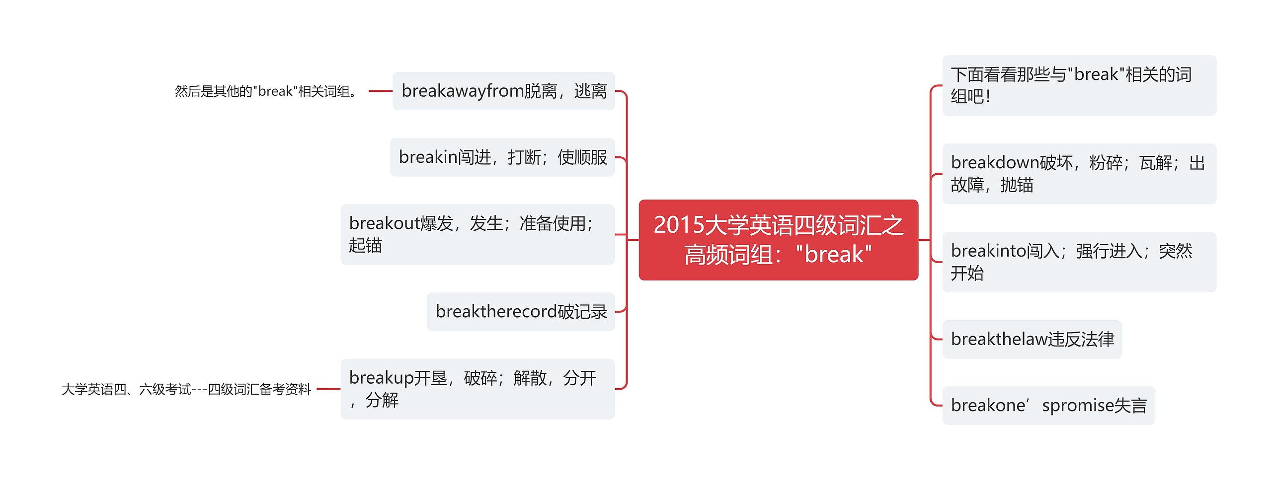 2015大学英语四级词汇之高频词组："break"思维导图