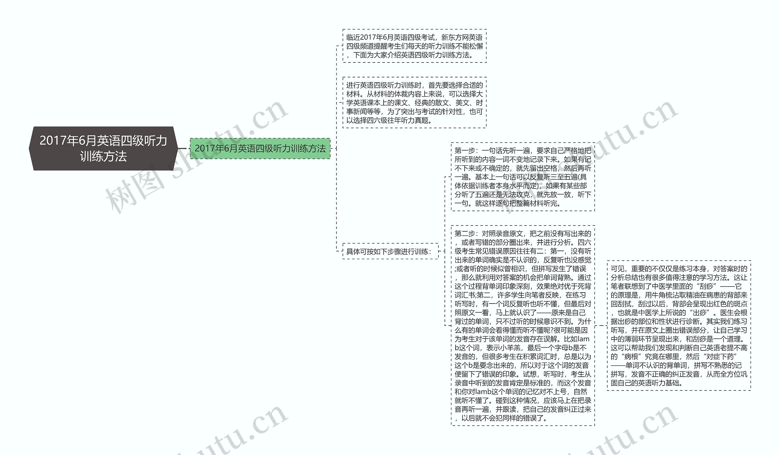 2017年6月英语四级听力训练方法思维导图