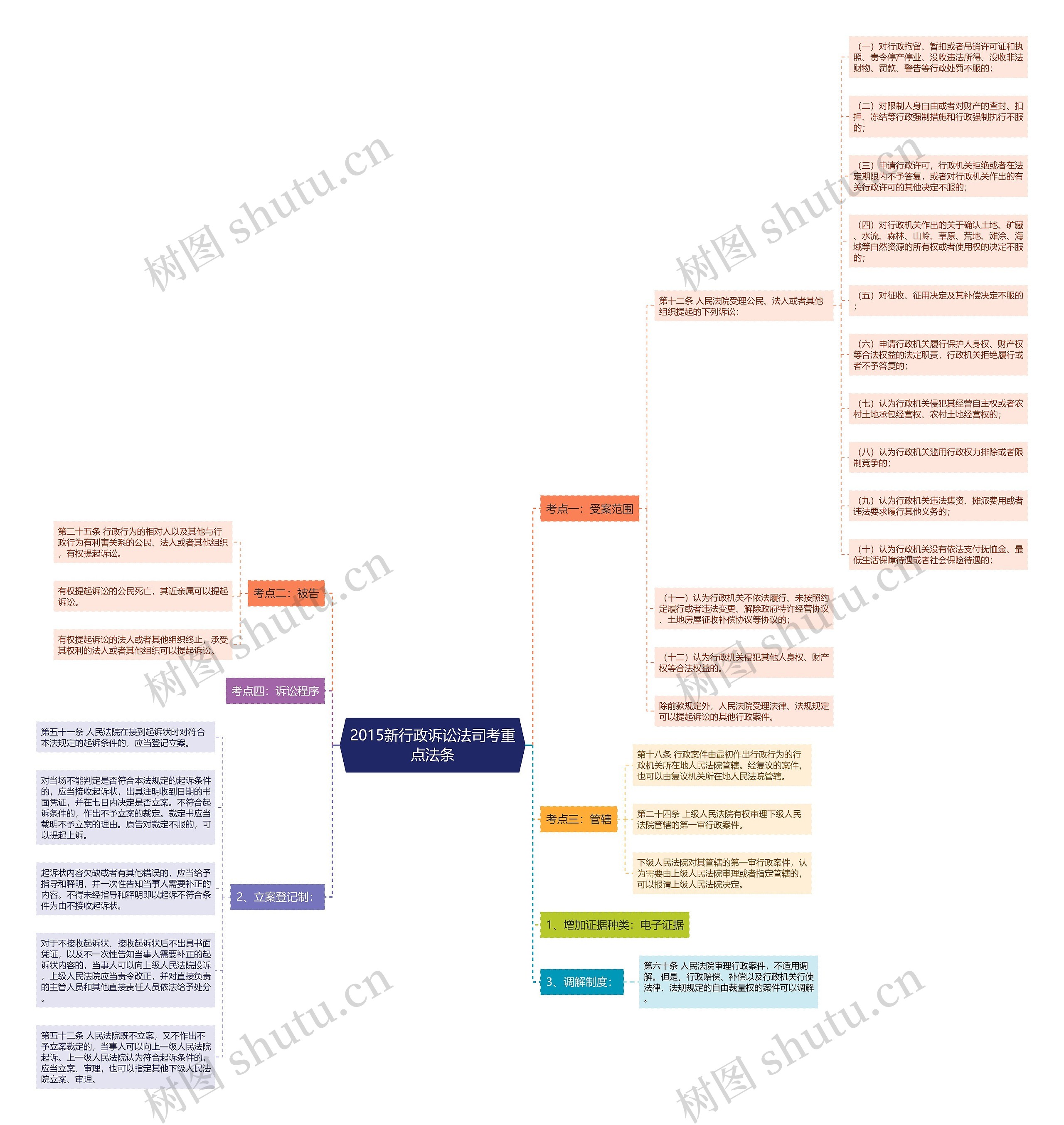 2015新行政诉讼法司考重点法条思维导图