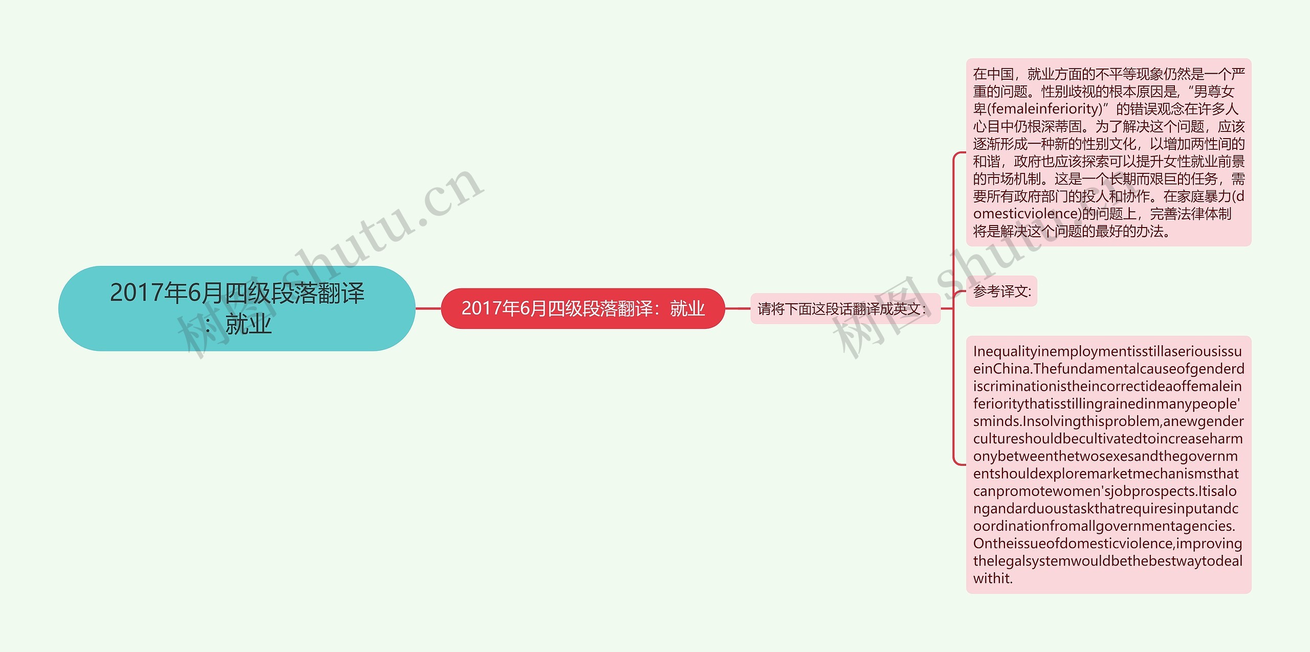 2017年6月四级段落翻译：就业