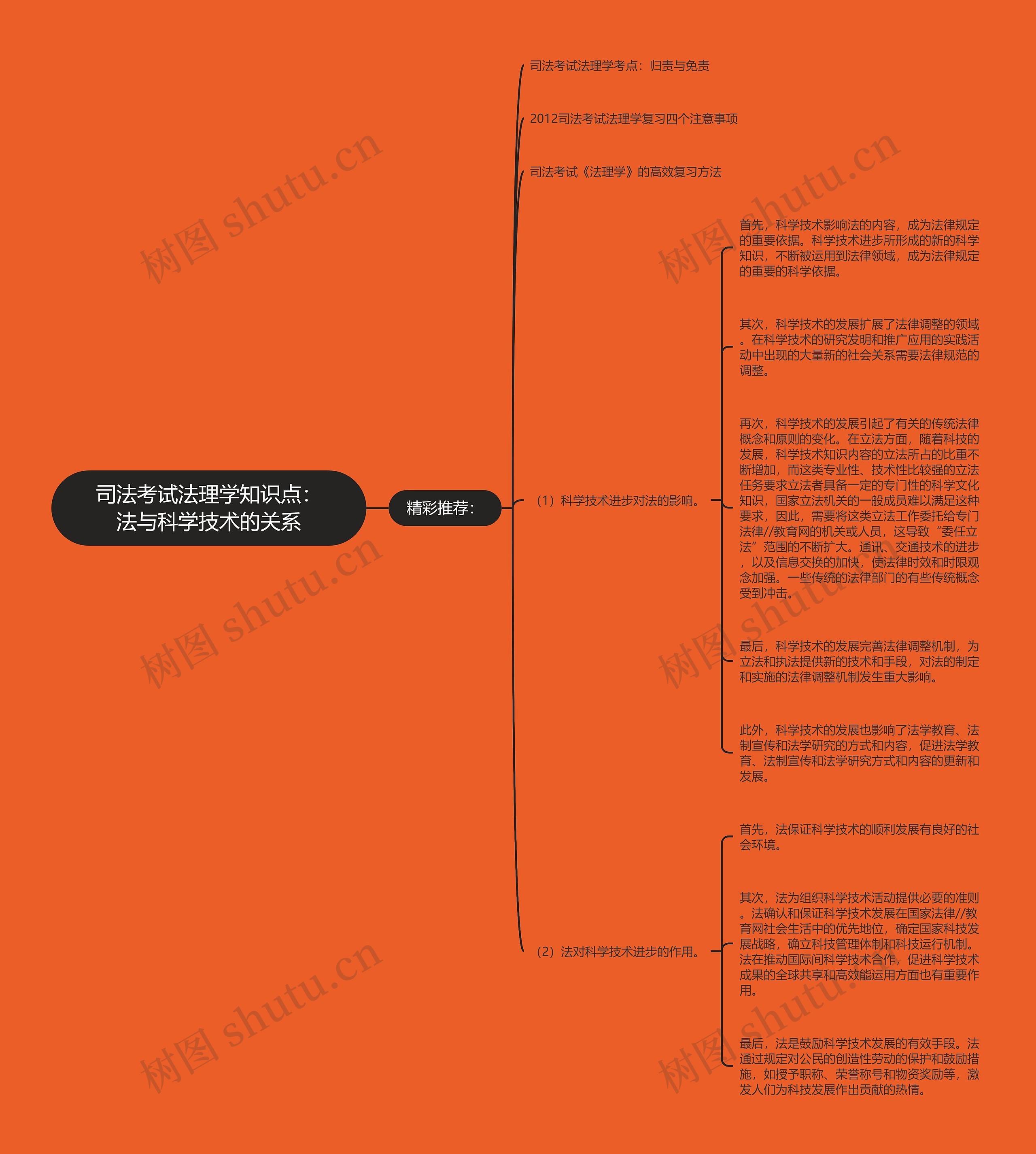 司法考试法理学知识点：法与科学技术的关系思维导图