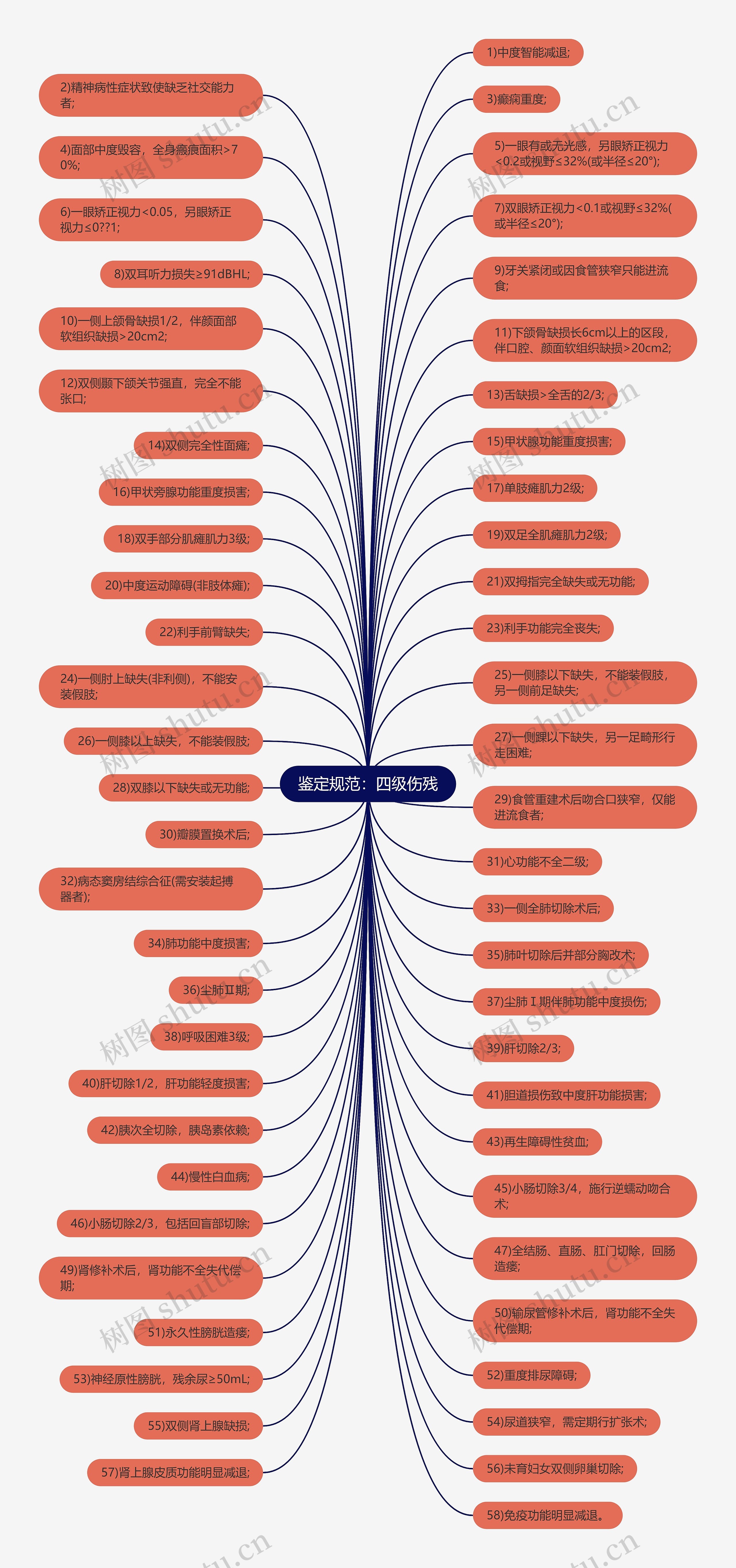 鉴定规范：四级伤残思维导图