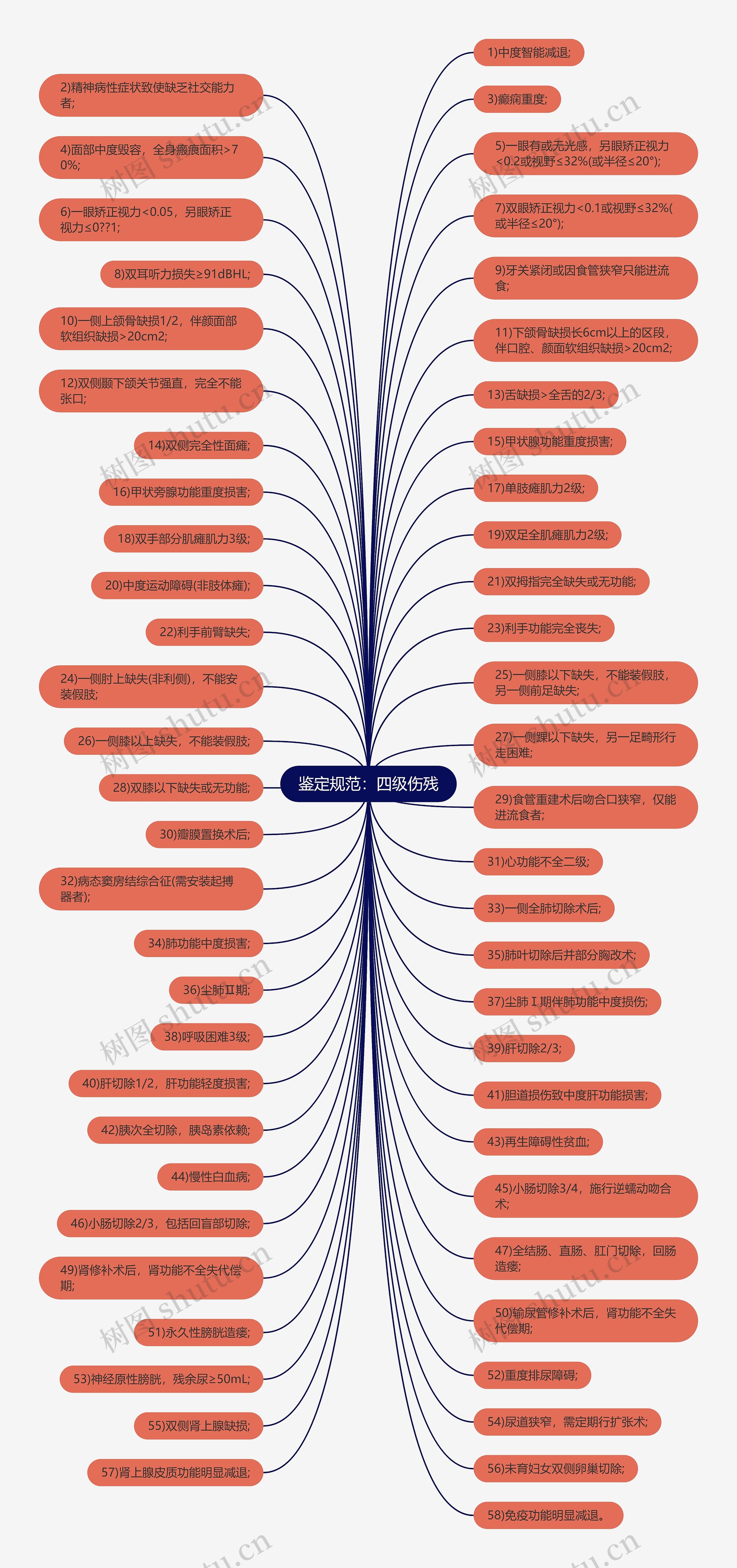 鉴定规范:四级伤残思维导图高清图 鉴定规范:四级伤残思维导图