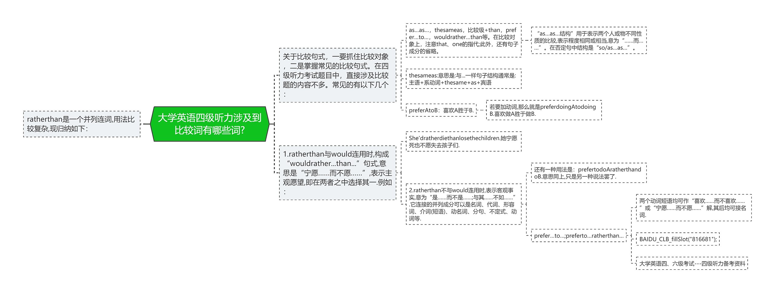 大学英语四级听力涉及到比较词有哪些词?思维导图