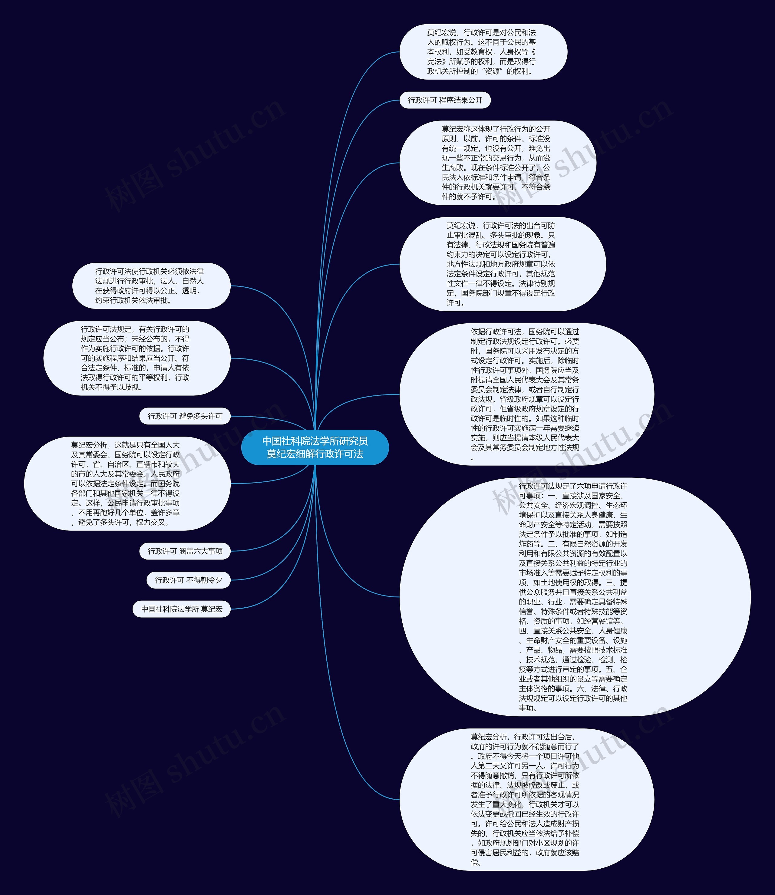 中国社科院法学所研究员莫纪宏细解行政许可法思维导图