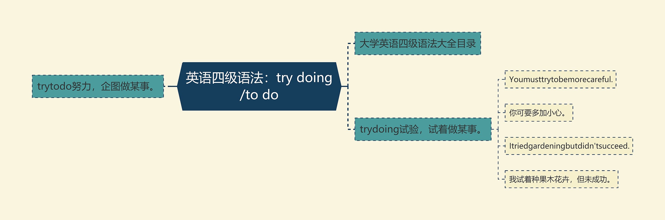 英语四级语法：try doing/to do