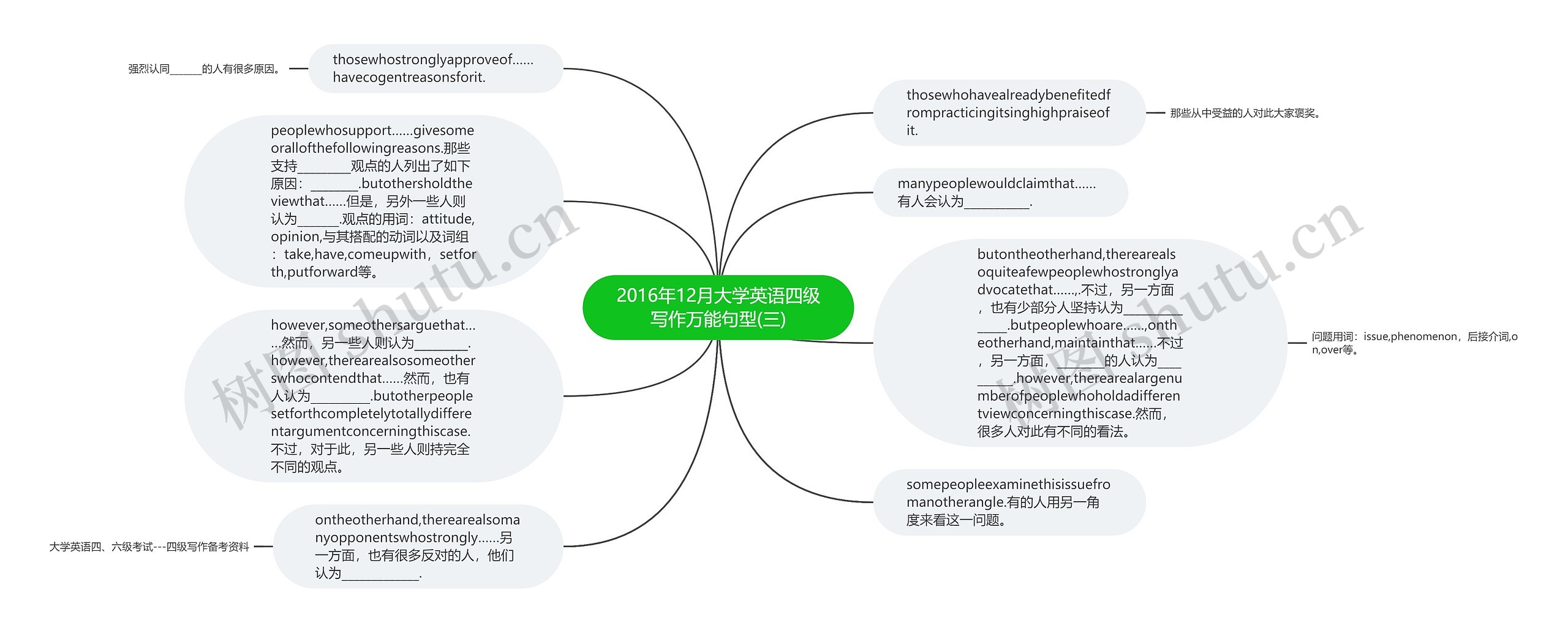 2016年12月大学英语四级写作万能句型(三)思维导图