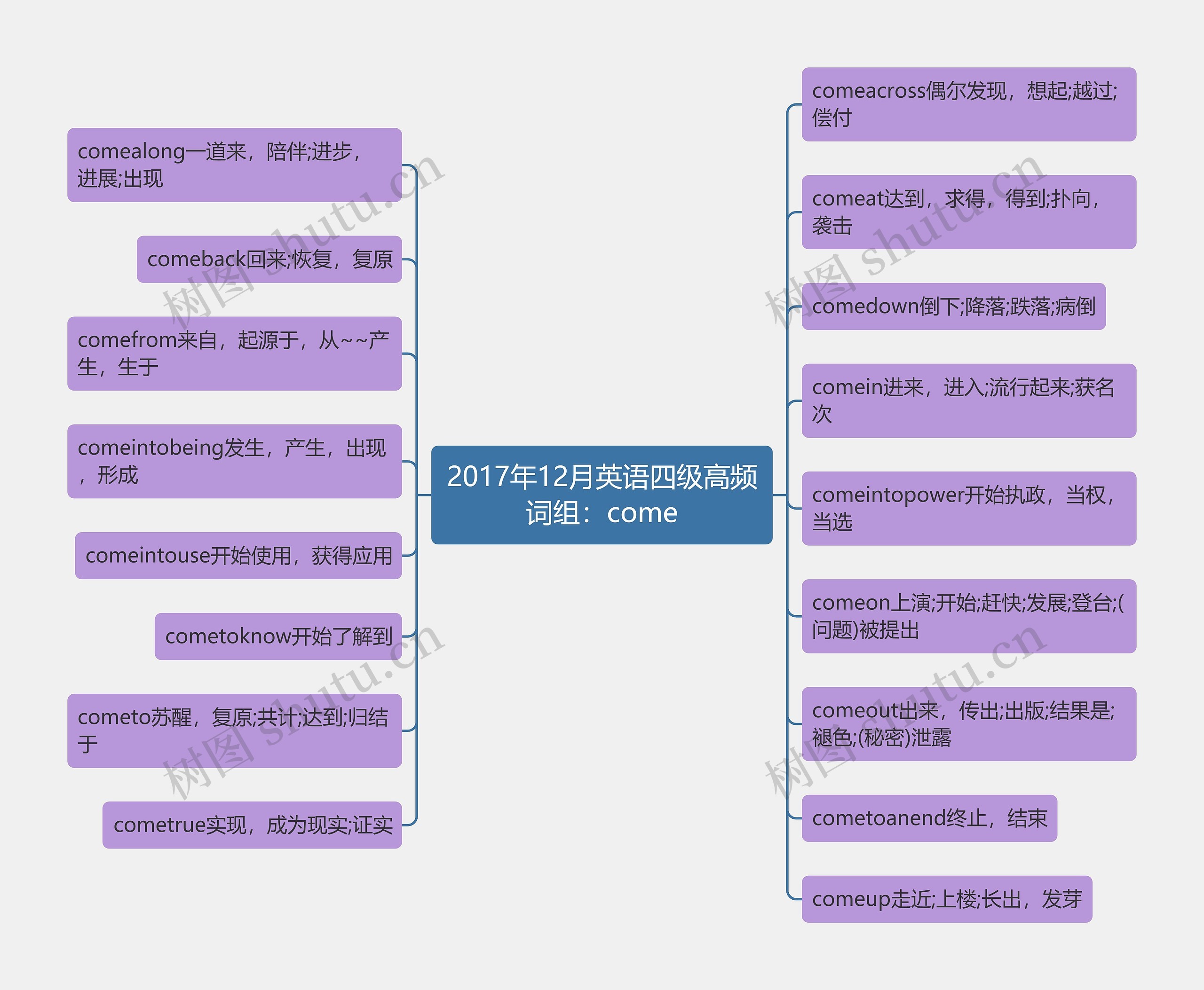 2017年12月英语四级高频词组：come思维导图