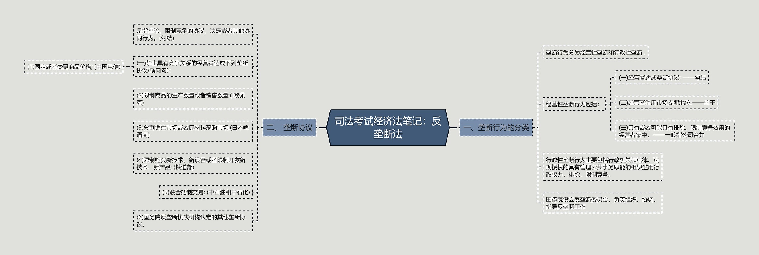 司法考试经济法笔记：反垄断法