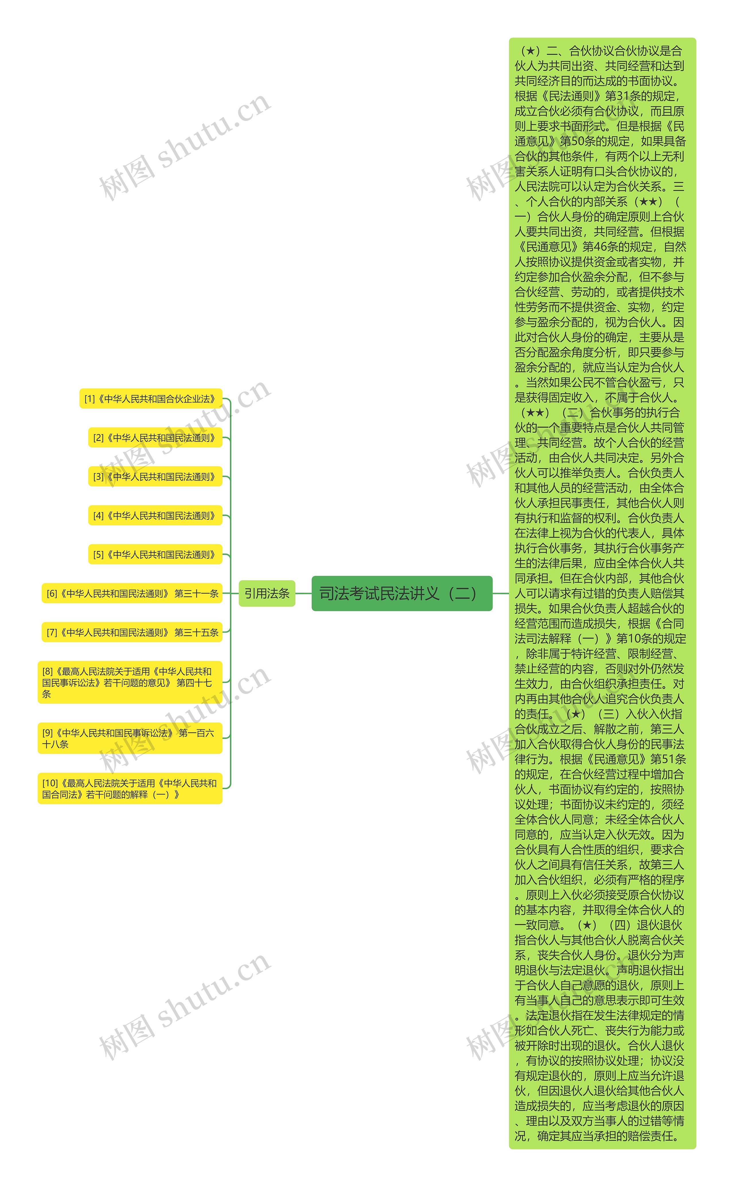 司法考试民法讲义（二）思维导图