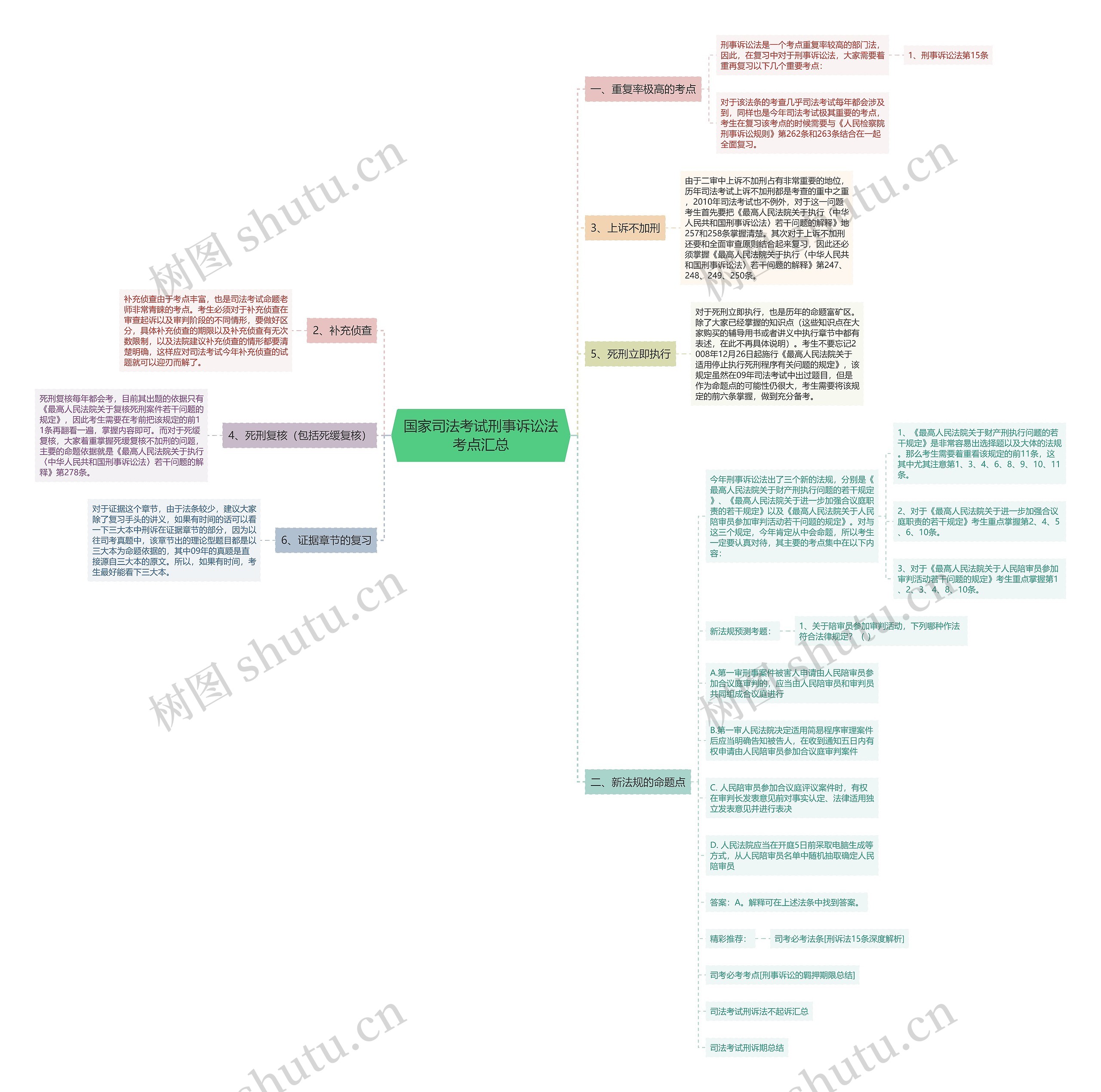 国家司法考试刑事诉讼法考点汇总思维导图
