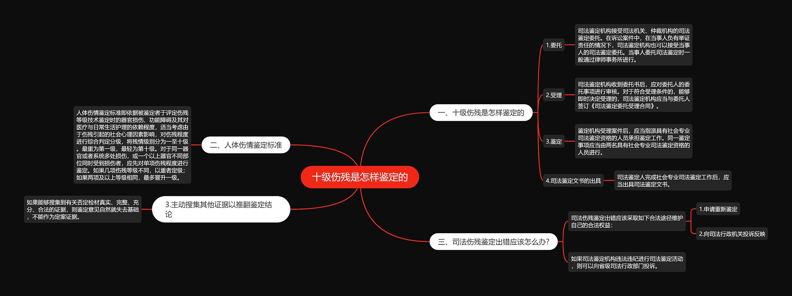 十级伤残是怎样鉴定的思维导图