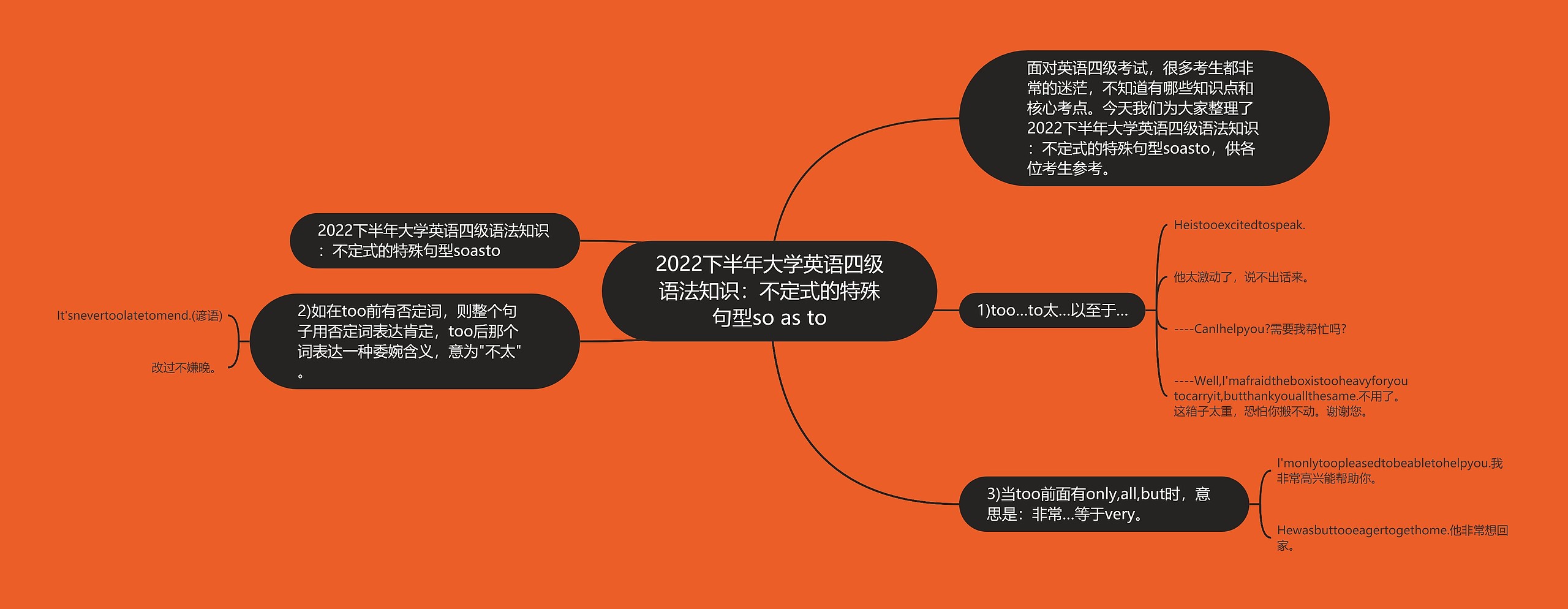 2022下半年大学英语四级语法知识：不定式的特殊句型so as to思维导图