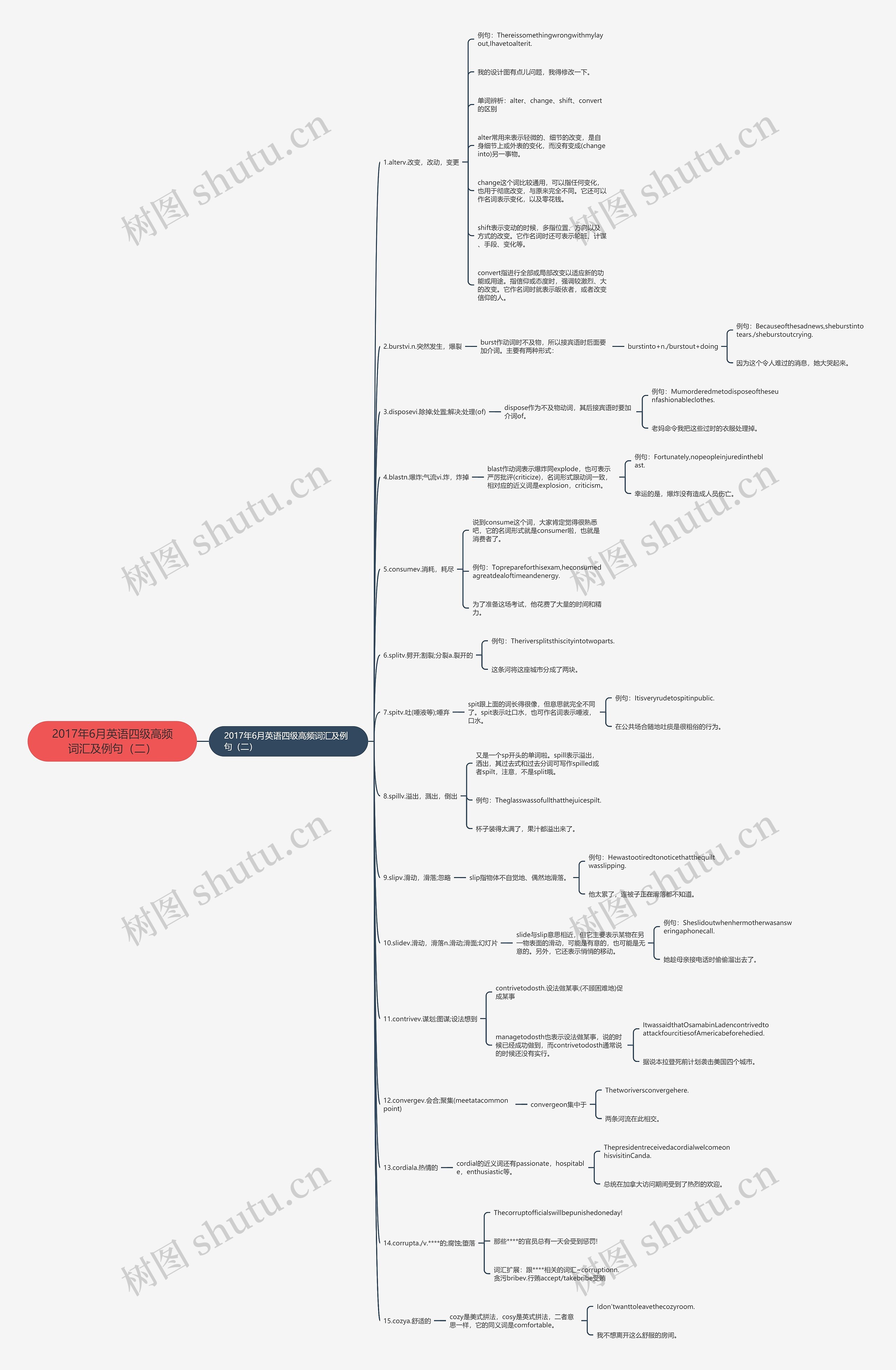2017年6月英语四级高频词汇及例句（二）思维导图