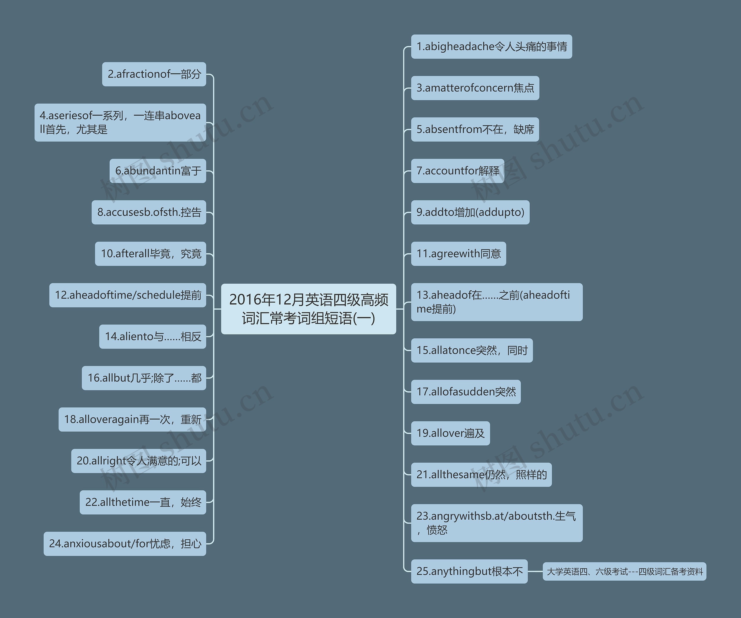 2016年12月英语四级高频词汇常考词组短语(一)思维导图