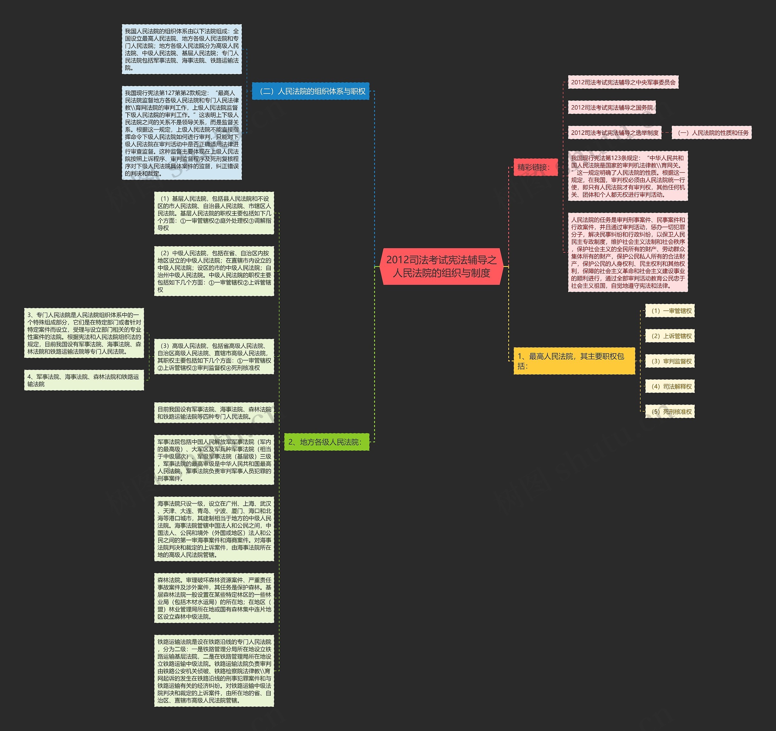 2012司法考试宪法辅导之人民法院的组织与制度思维导图