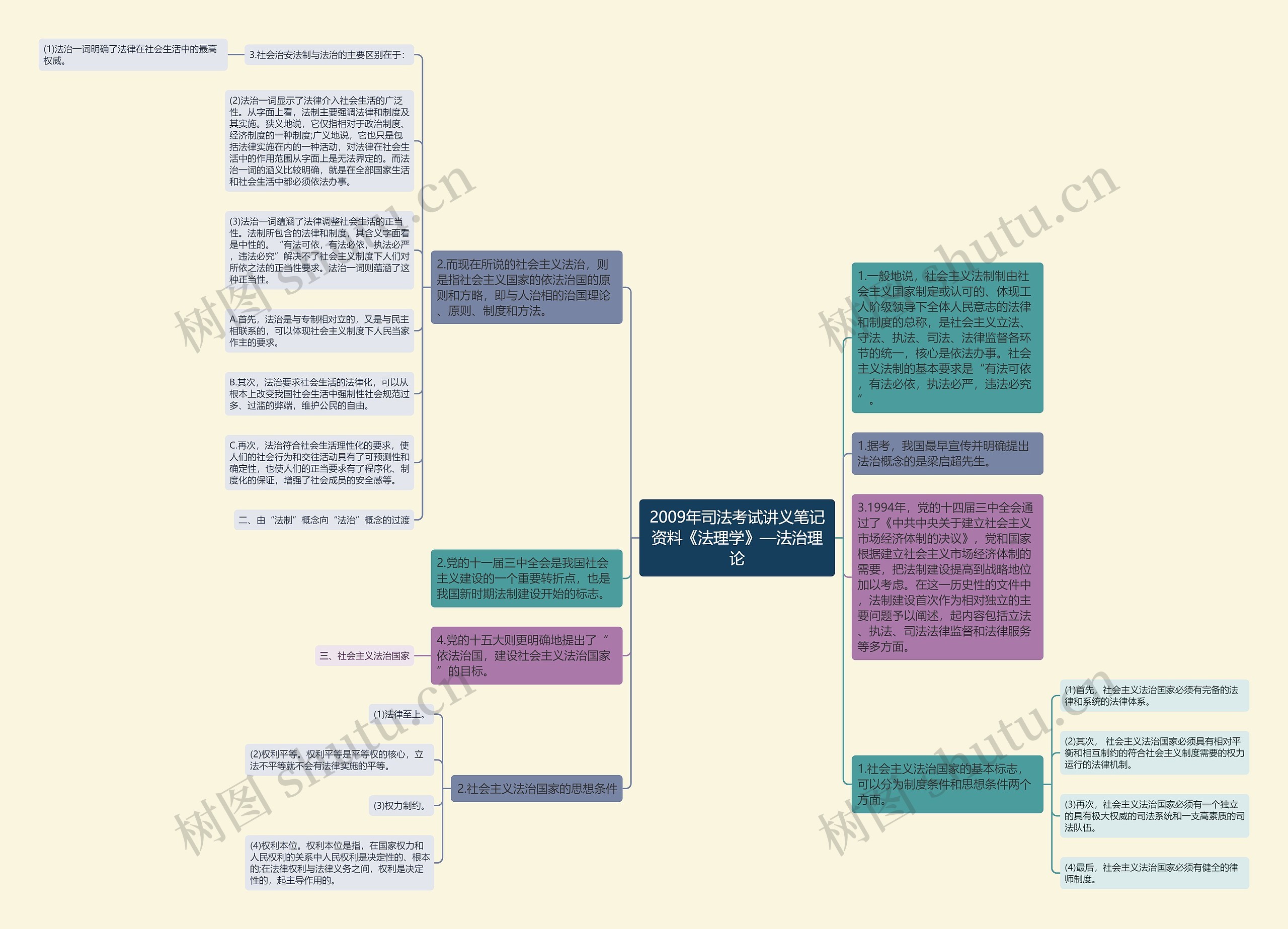 2009年司法考试讲义笔记资料《法理学》—法治理论思维导图