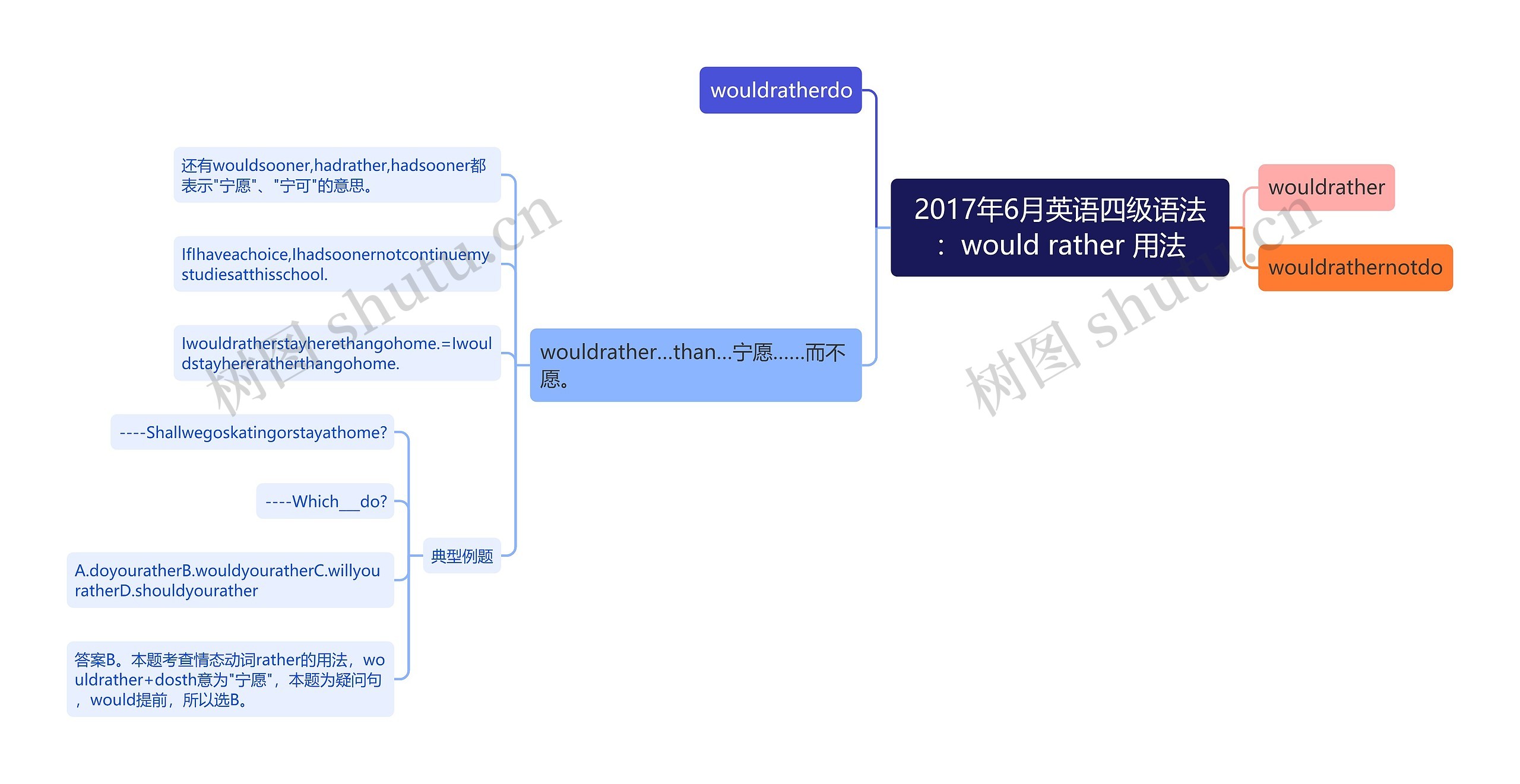 2017年6月英语四级语法:would rather 用法 2017年6月英语四级语法:would rather 用法