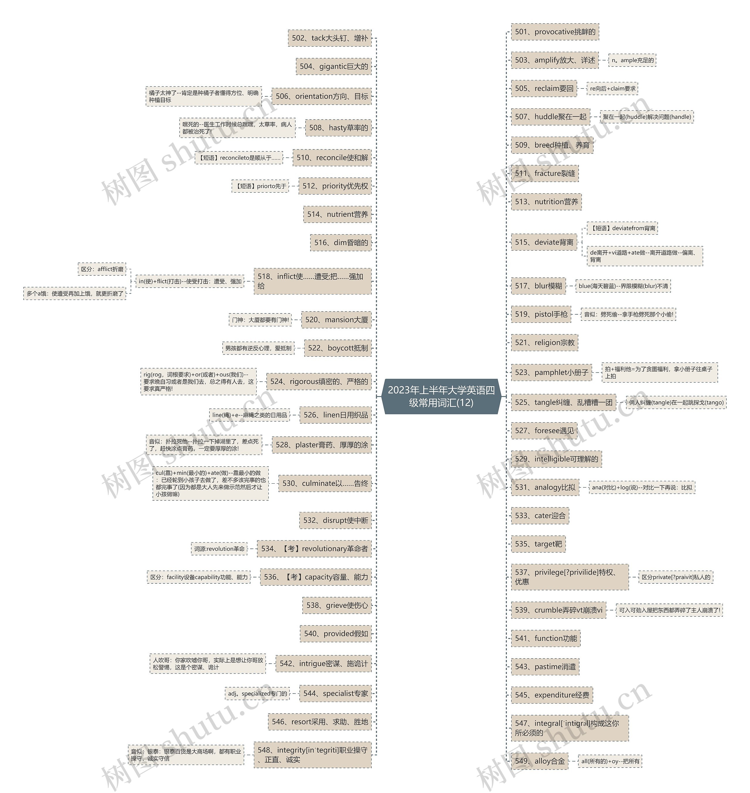 2023年上半年大学英语四级常用词汇(12)思维导图