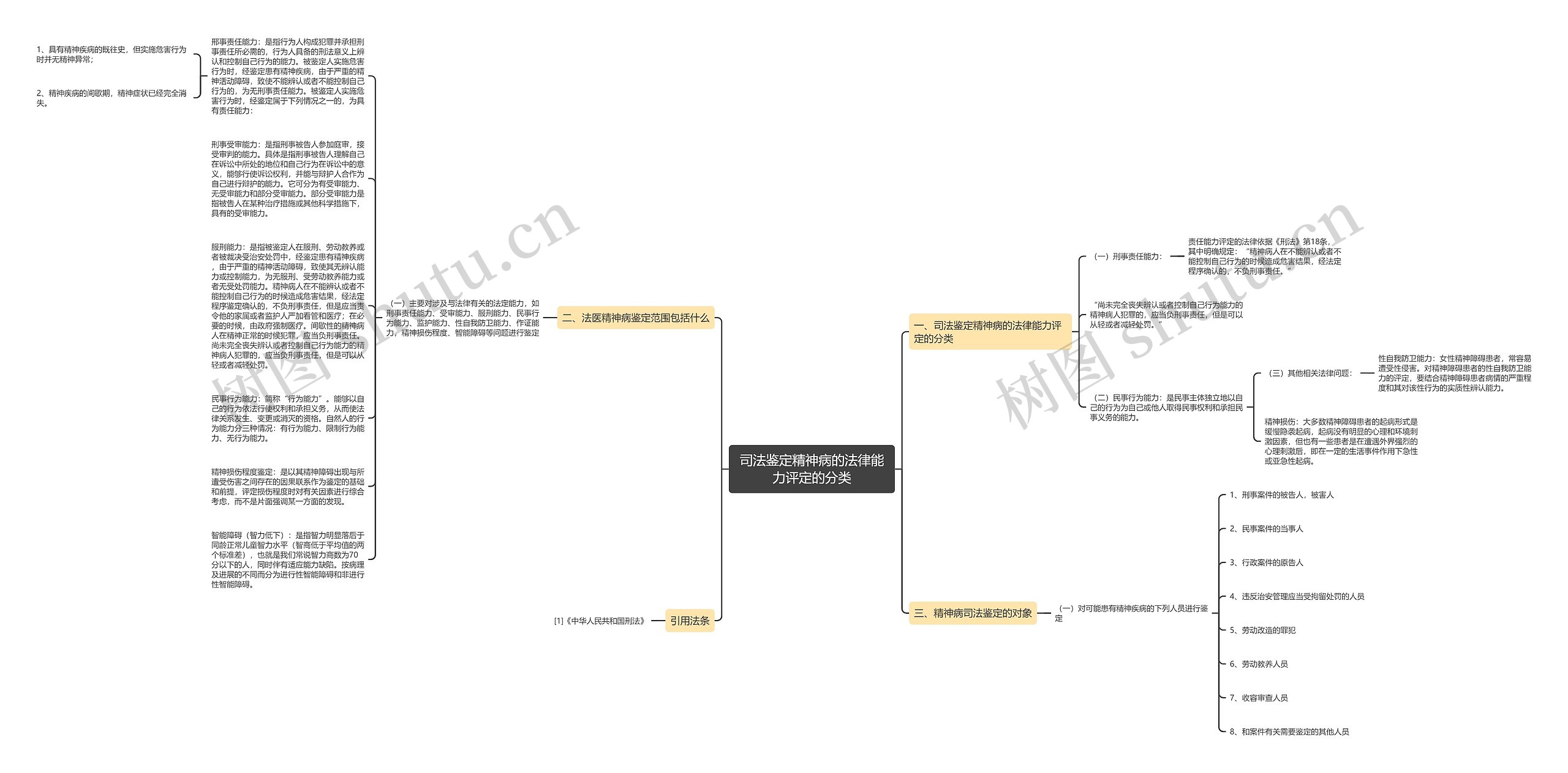 司法鉴定精神病的法律能力评定的分类思维导图