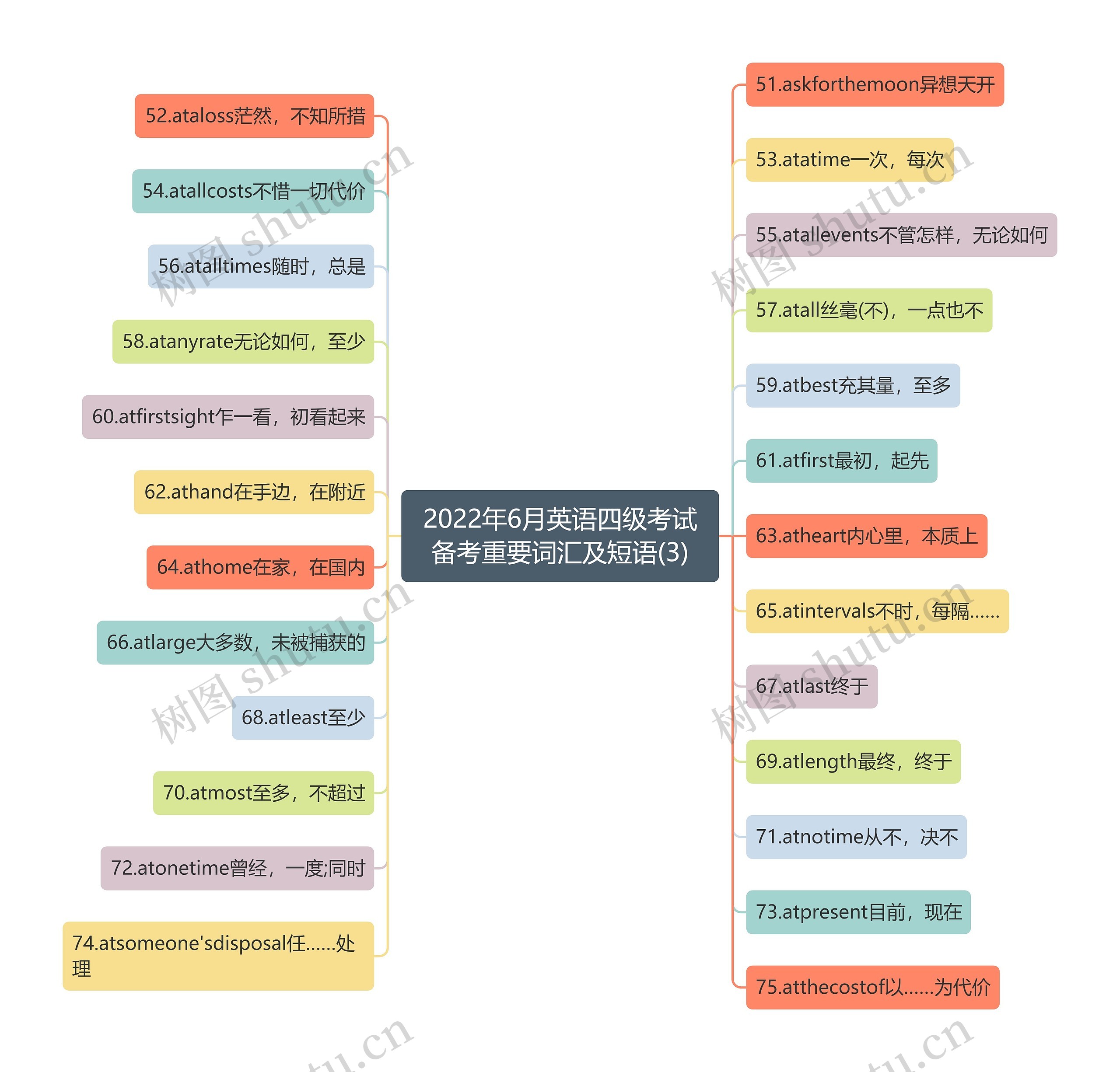 2022年6月英语四级考试备考重要词汇及短语(3)思维导图