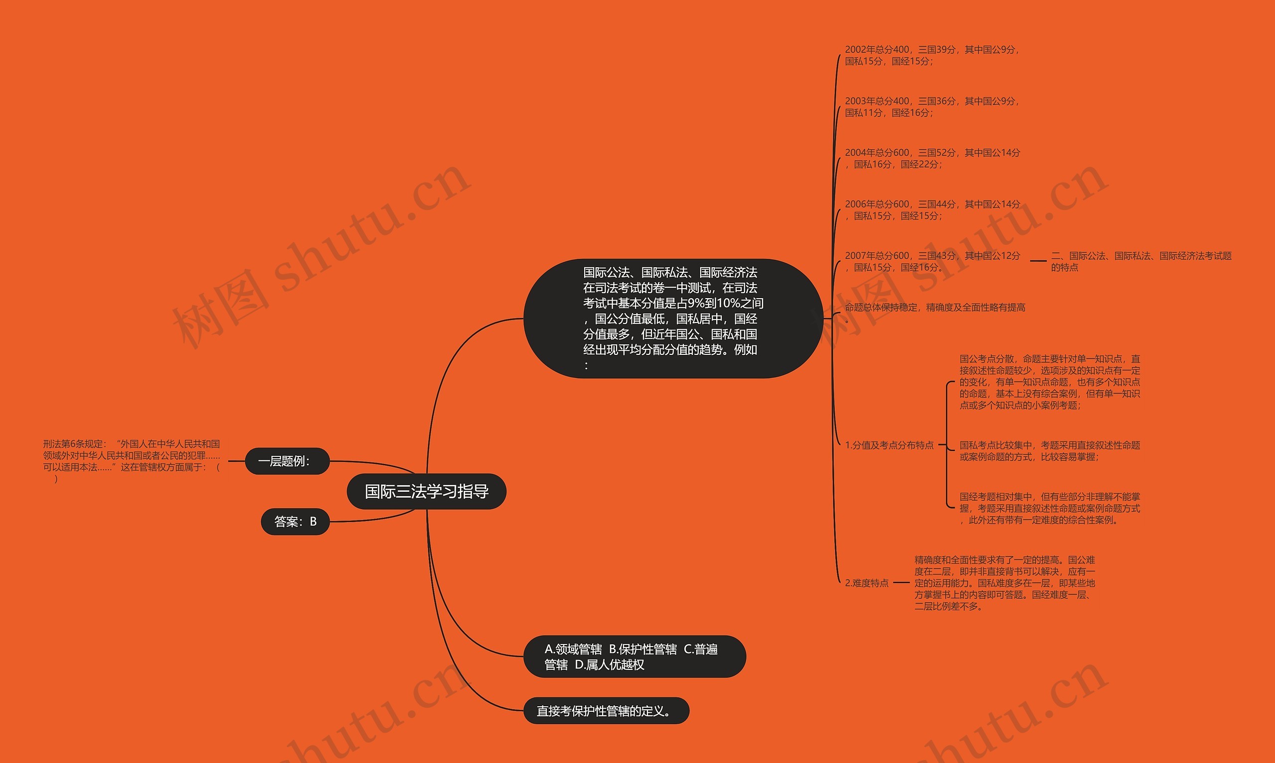 国际三法学习指导思维导图