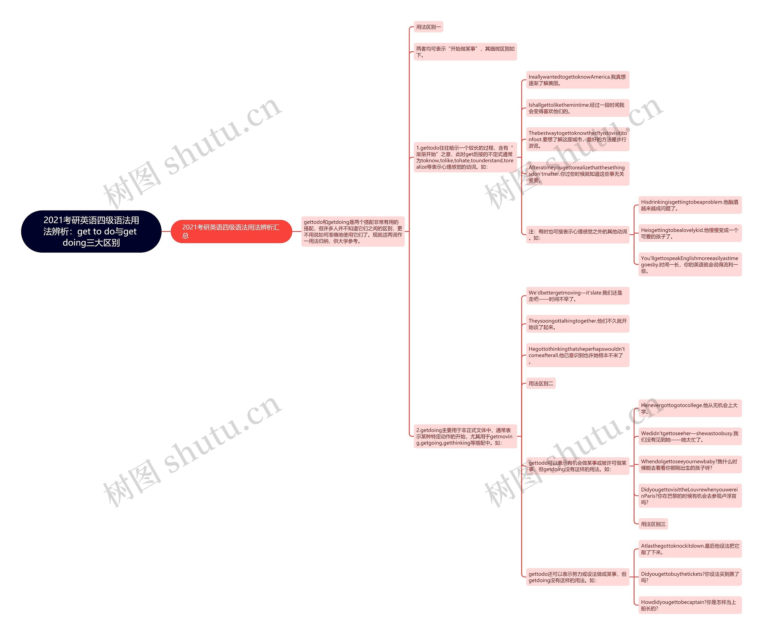 2021考研英语四级语法用法辨析：get to do与get doing三大区别思维导图