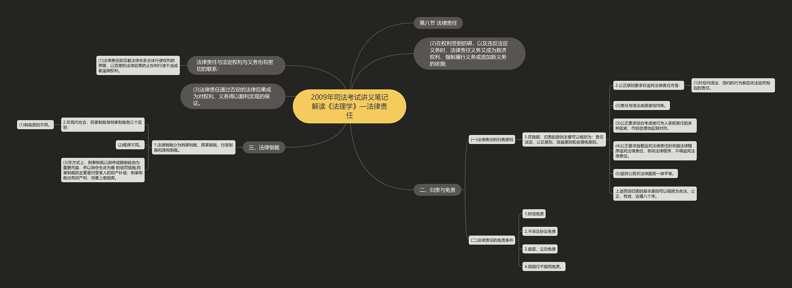 2009年司法考试讲义笔记解读《法理学》—法律责任思维导图