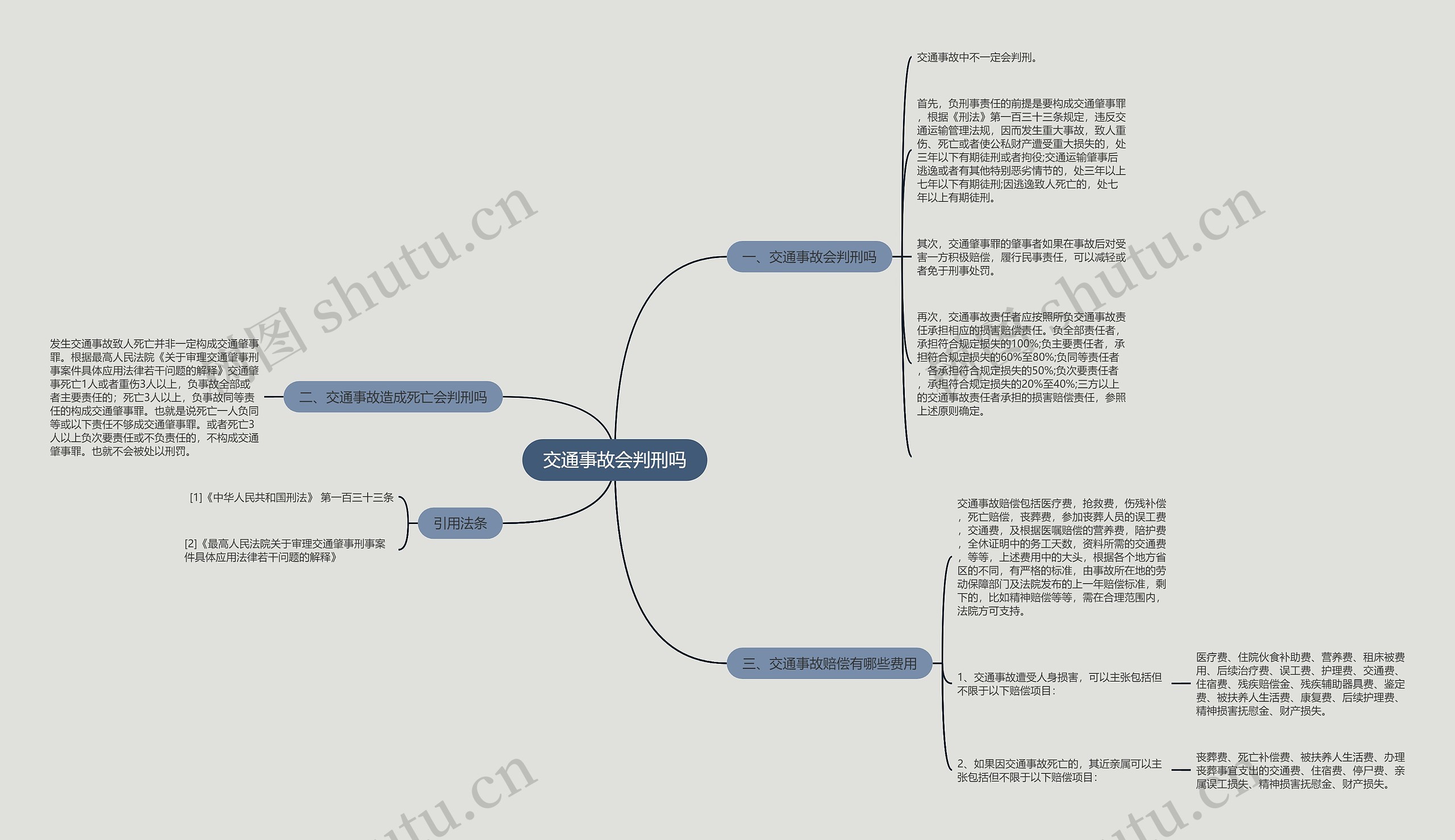 交通事故会判刑吗思维导图