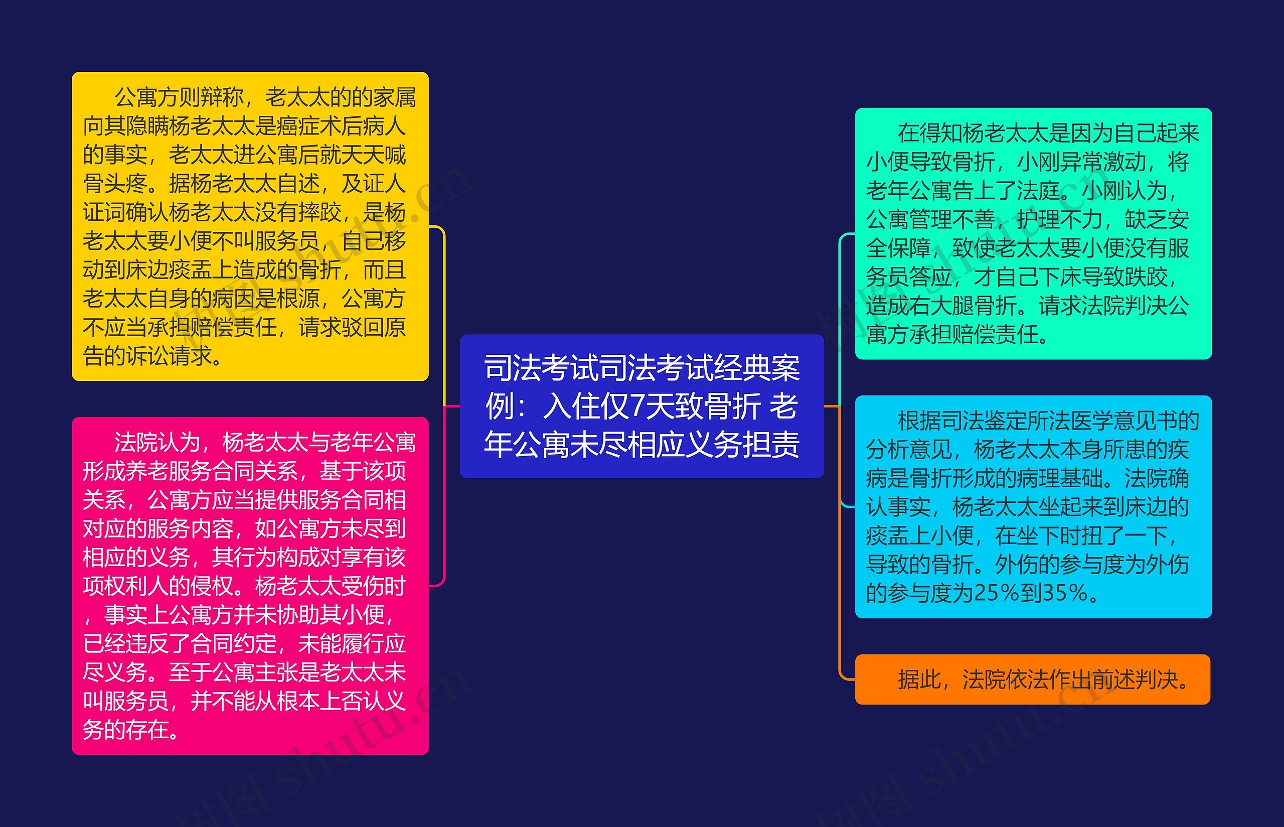 司法考试司法考试经典案例：入住仅7天致骨折 老年公寓未尽相应义务担责思维导图