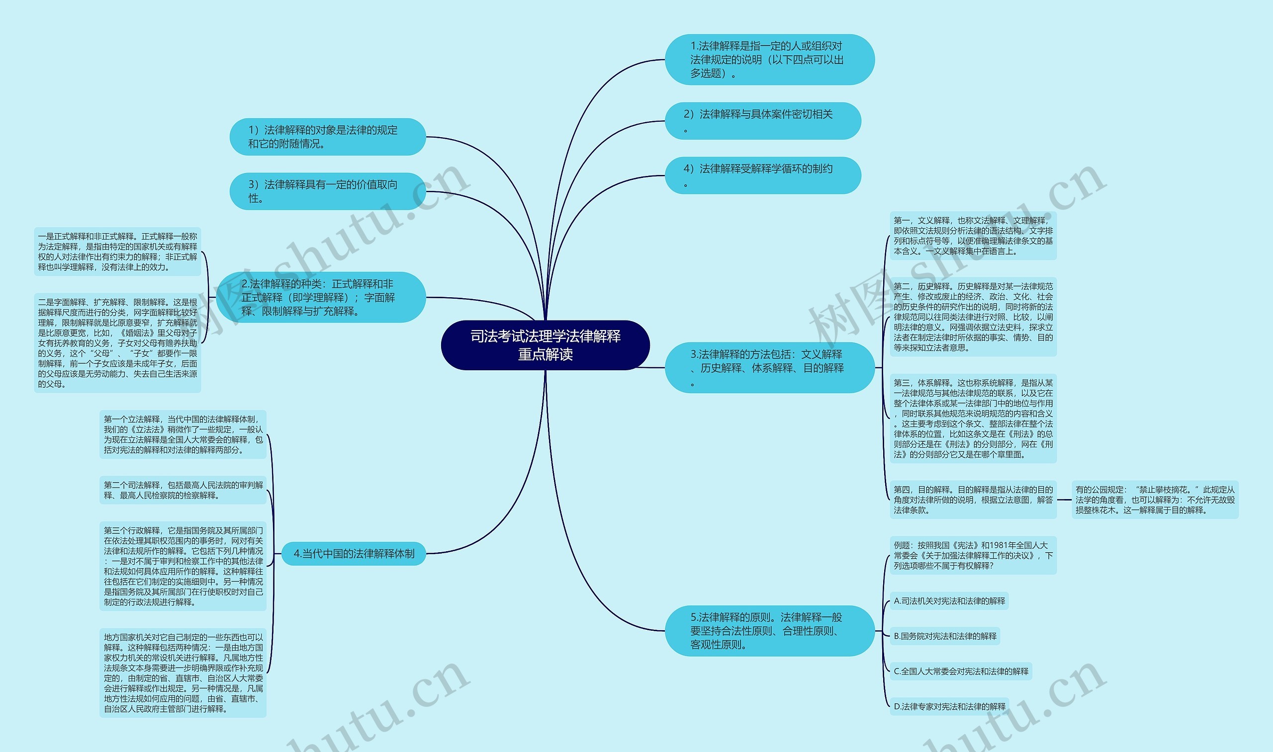 司法考试法理学法律解释重点解读思维导图