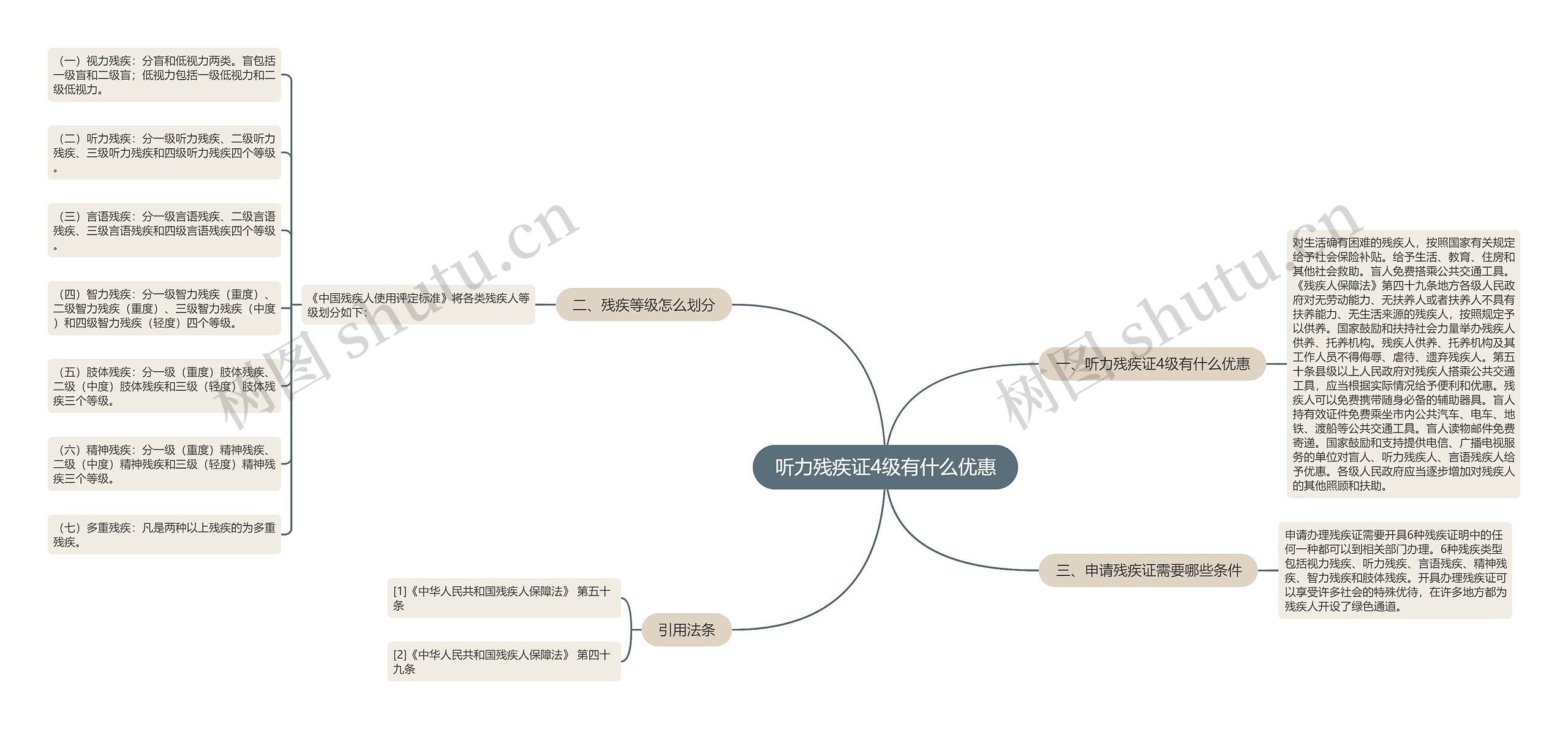 听力残疾证4级有什么优惠思维导图