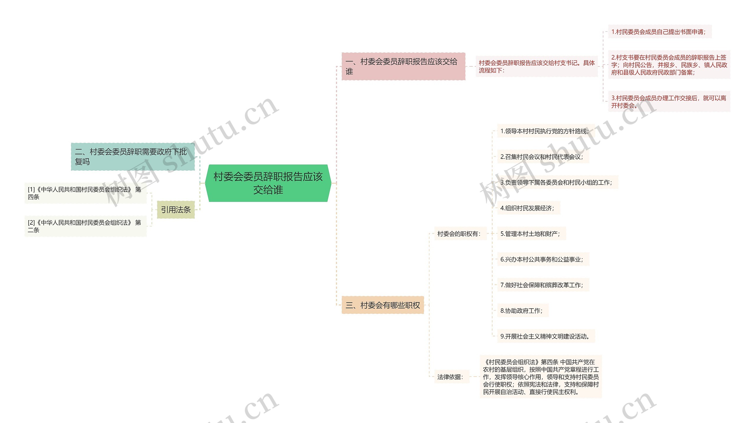 村委会委员辞职报告应该交给谁思维导图