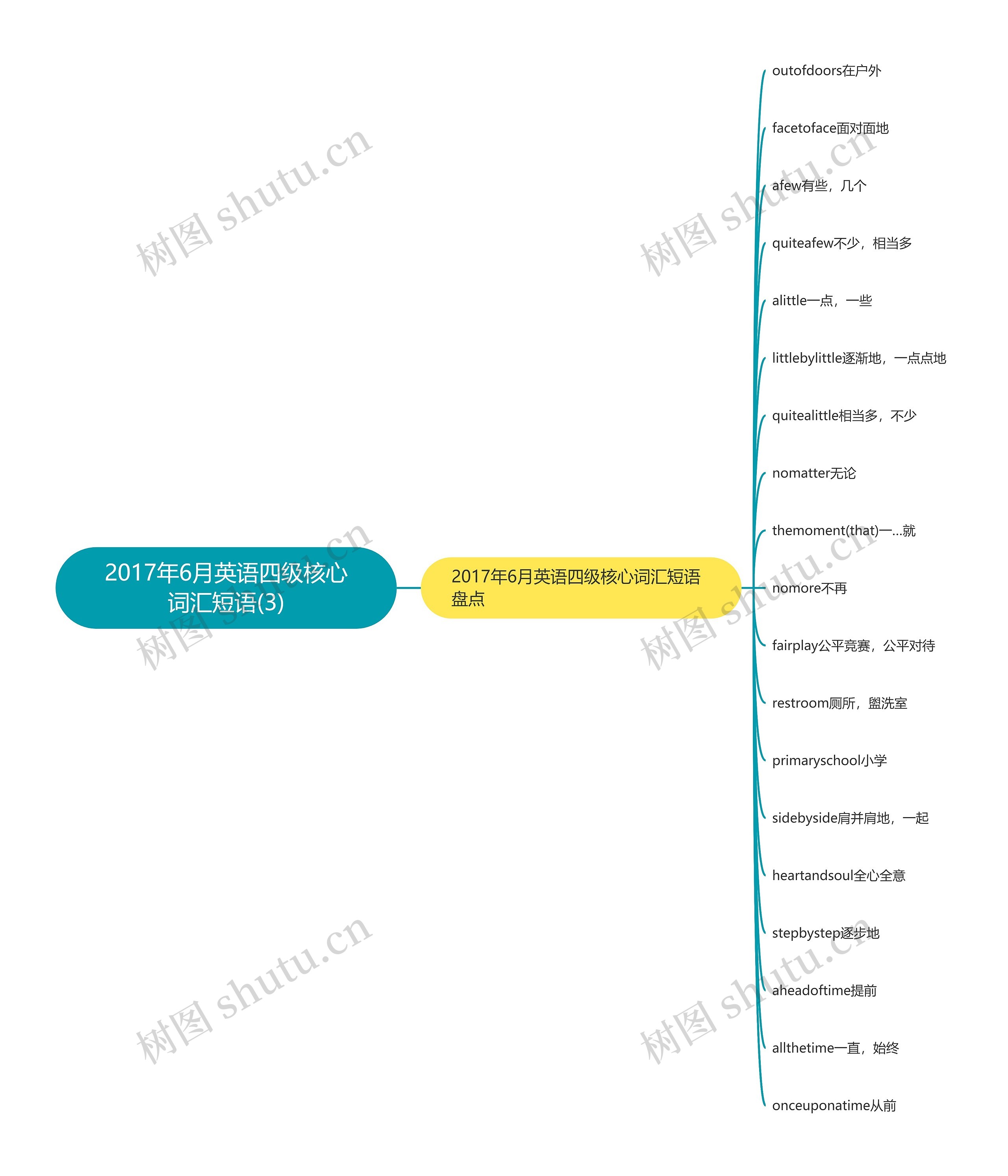2017年6月英语四级核心词汇短语(3)思维导图