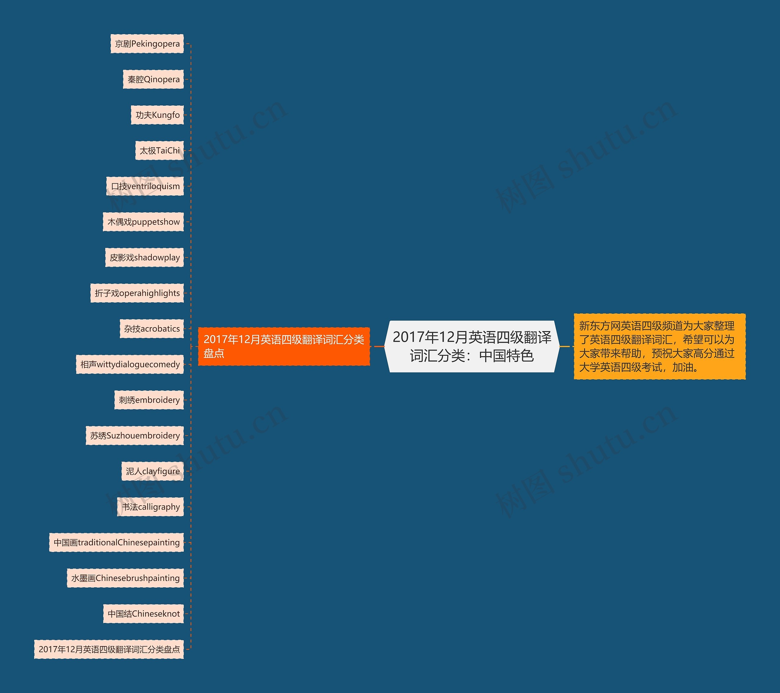 2017年12月英语四级翻译词汇分类：中国特色思维导图