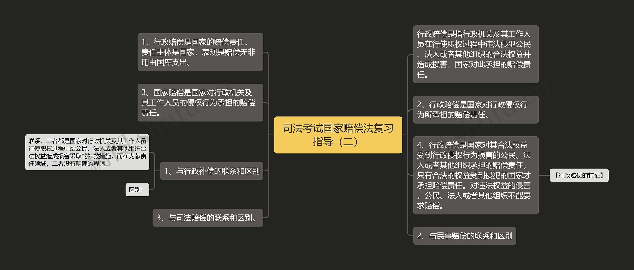 司法考试国家赔偿法复习指导（二）思维导图