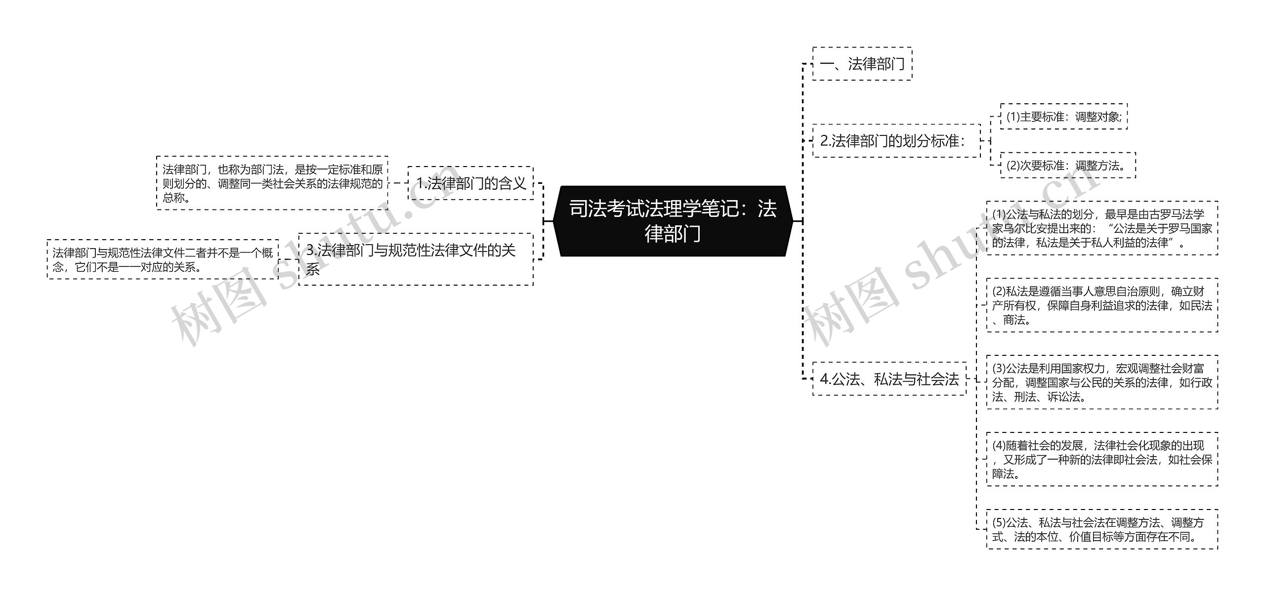 司法考试法理学笔记：法律部门思维导图