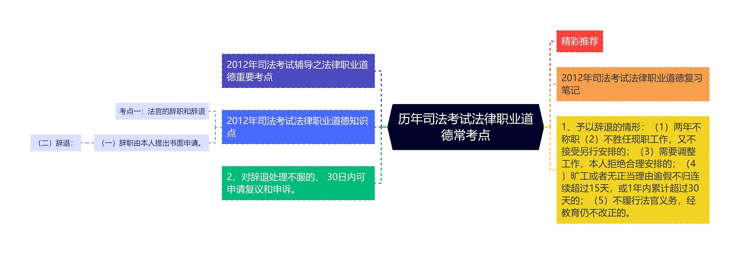 历年司法考试法律职业道德常考点思维导图