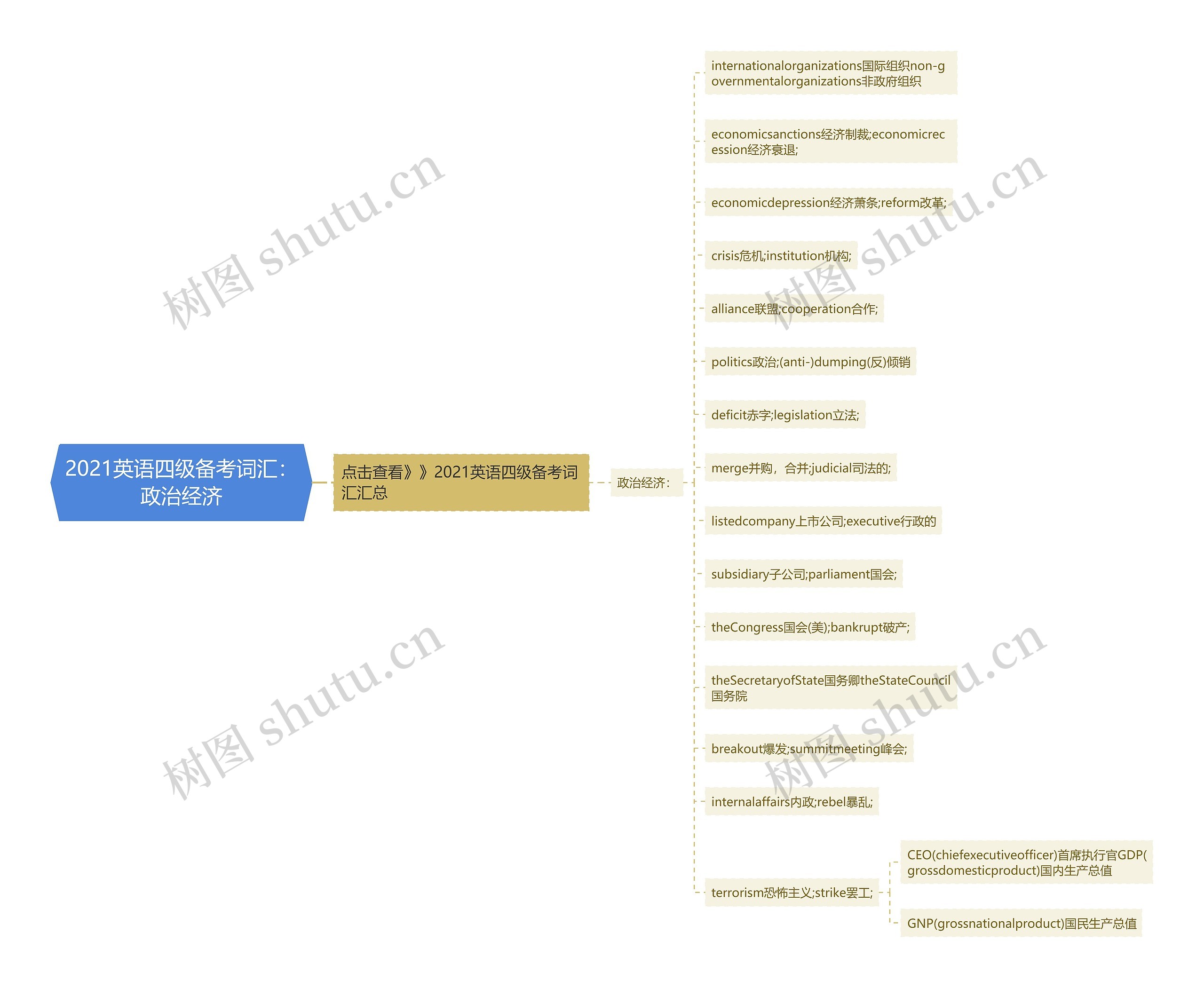 2021英语四级备考词汇：政治经济思维导图