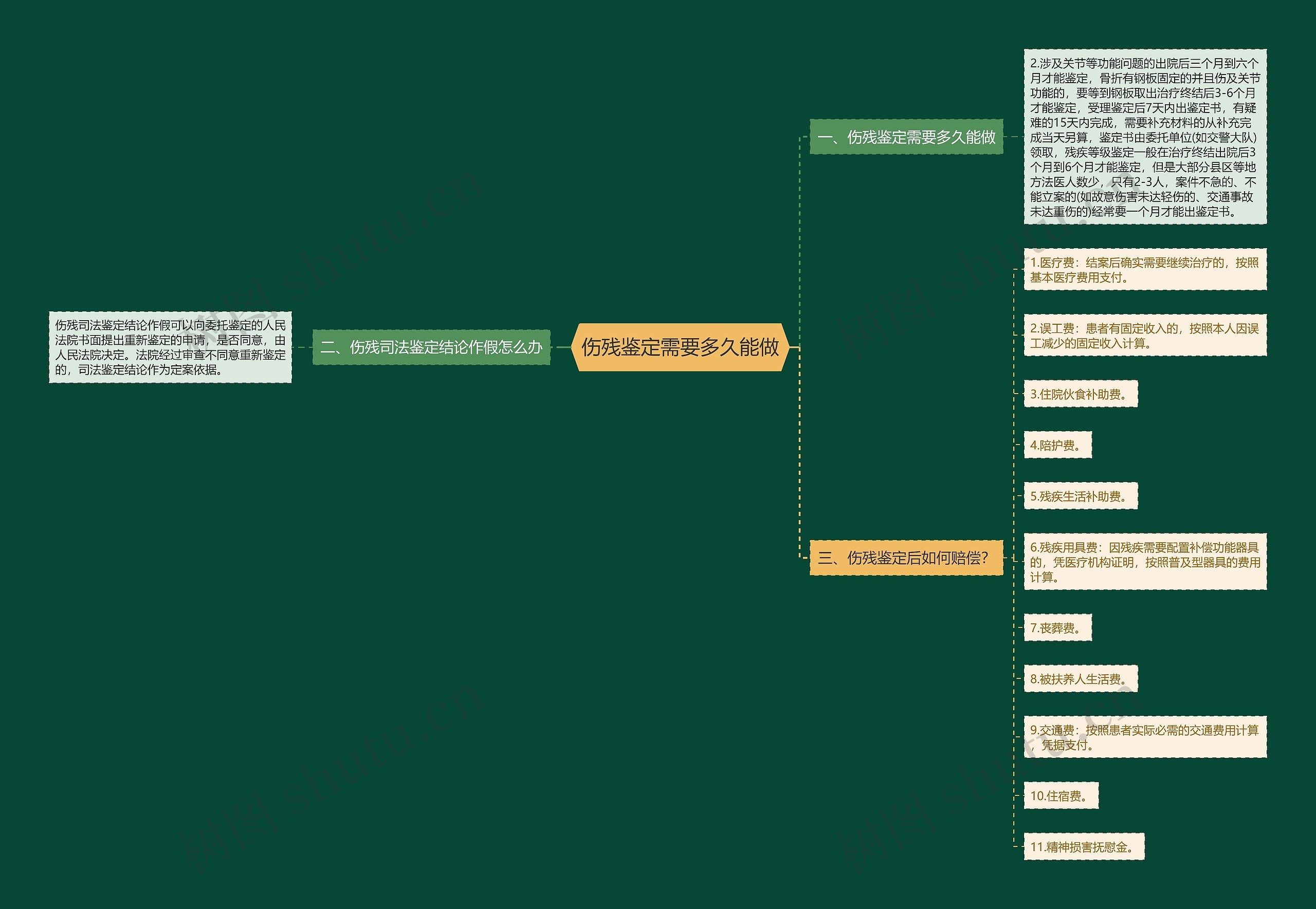 伤残鉴定需要多久能做思维导图