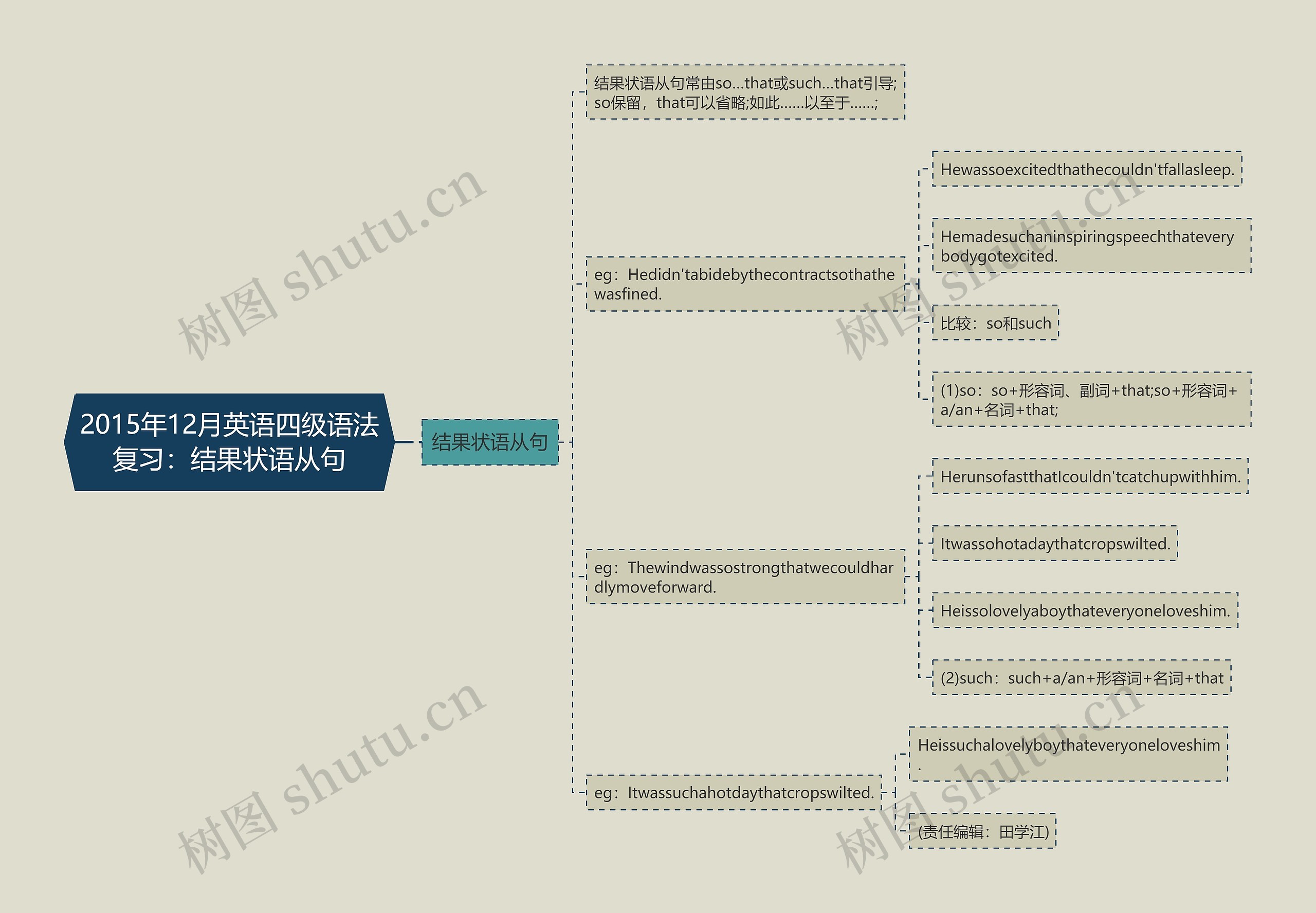 2015年12月英语四级语法复习：结果状语从句思维导图