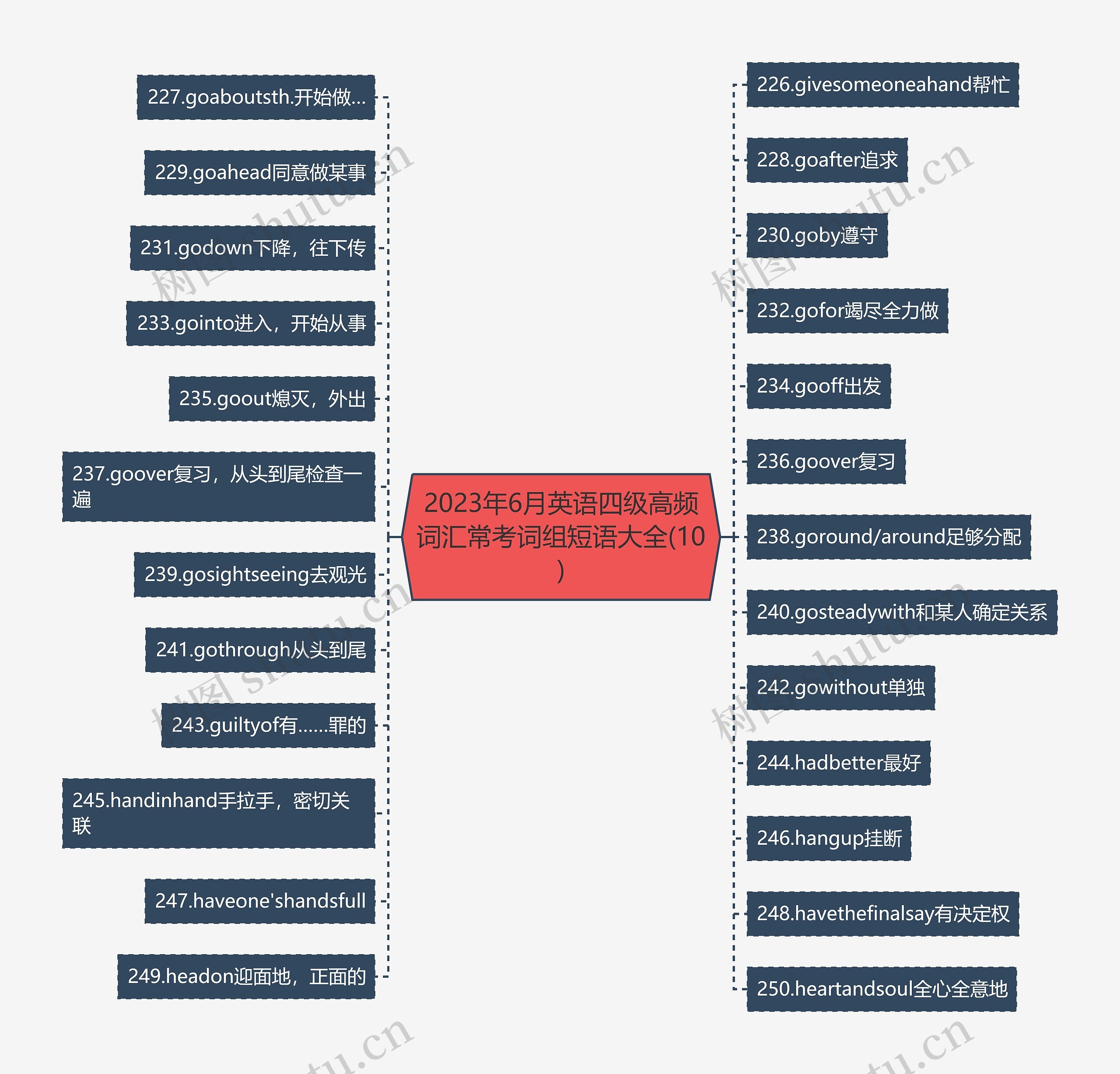 2023年6月英语四级高频词汇常考词组短语大全(10)思维导图
