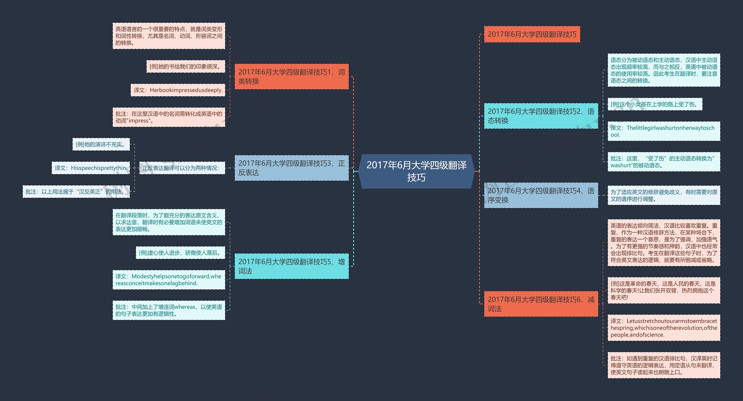 2017年6月大学四级翻译技巧思维导图