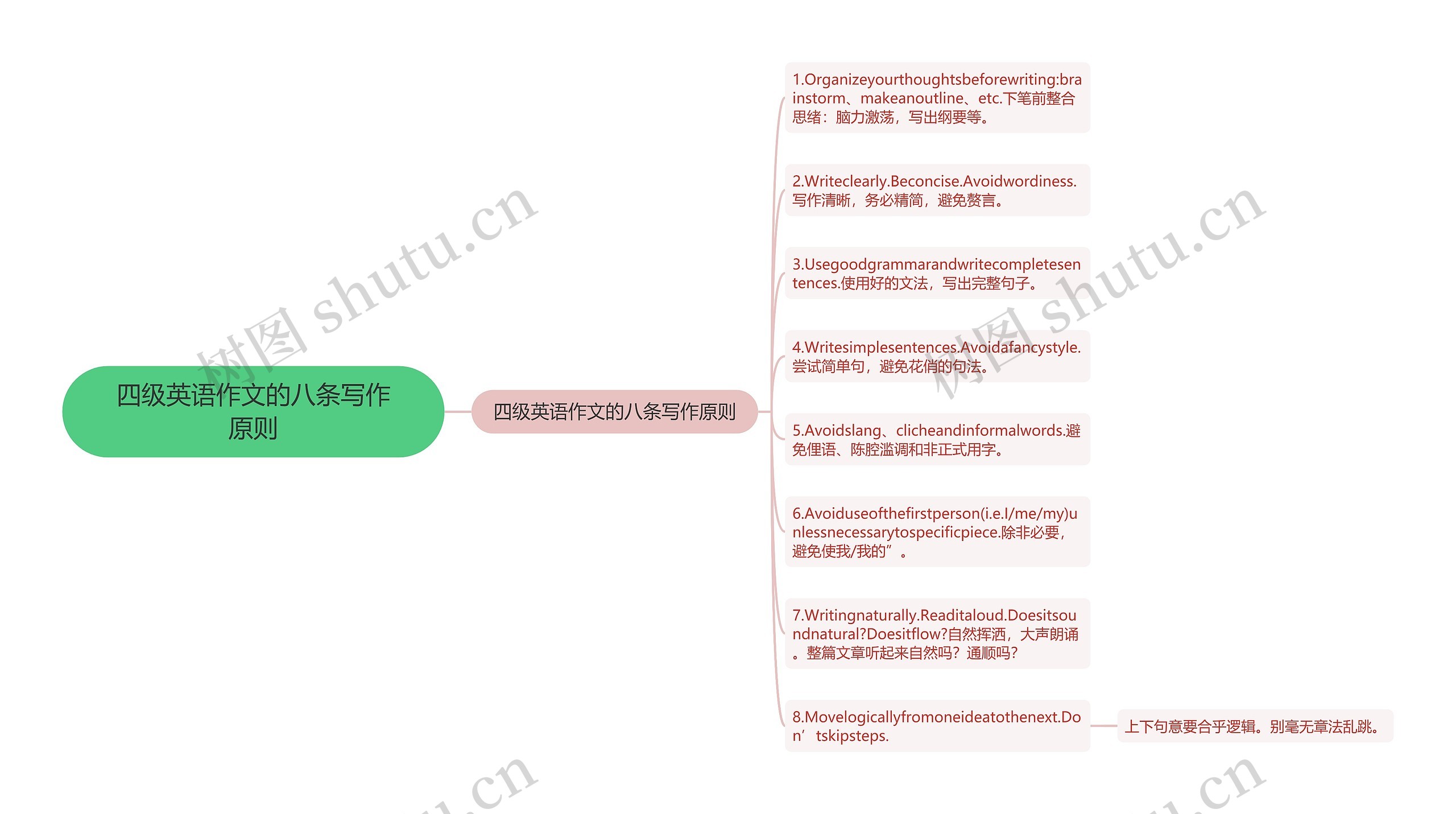 四级英语作文的八条写作原则思维导图