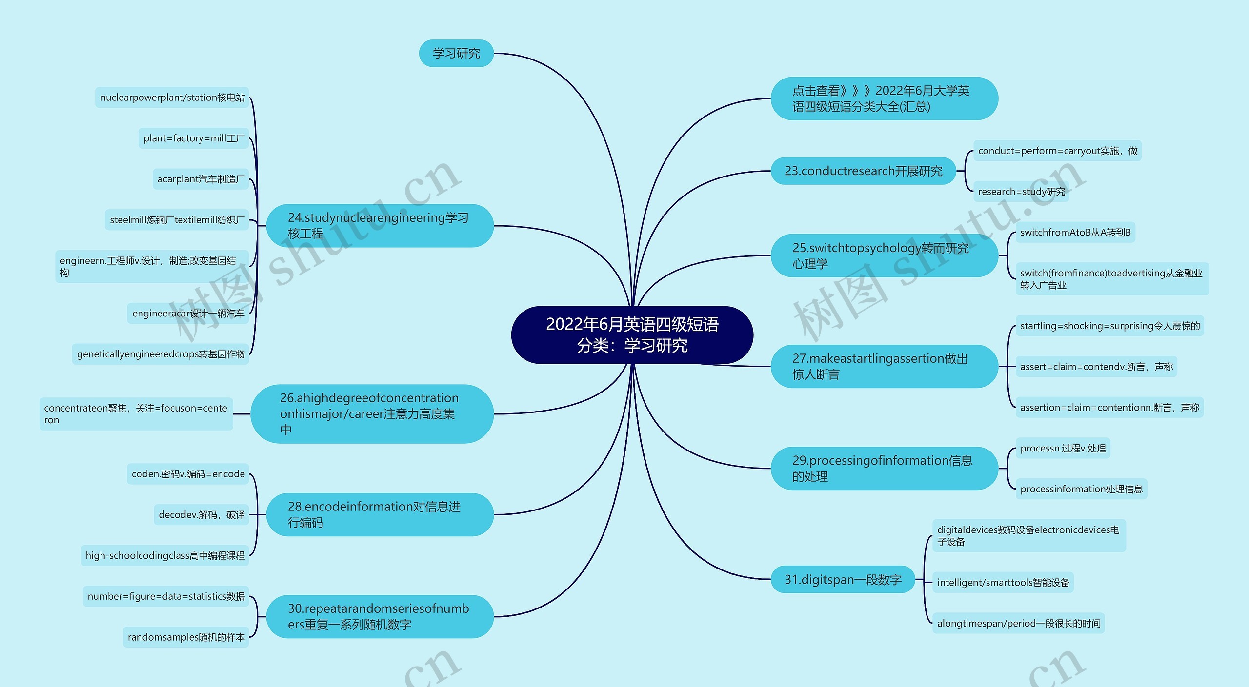 2022年6月英语四级短语分类：学习研究思维导图