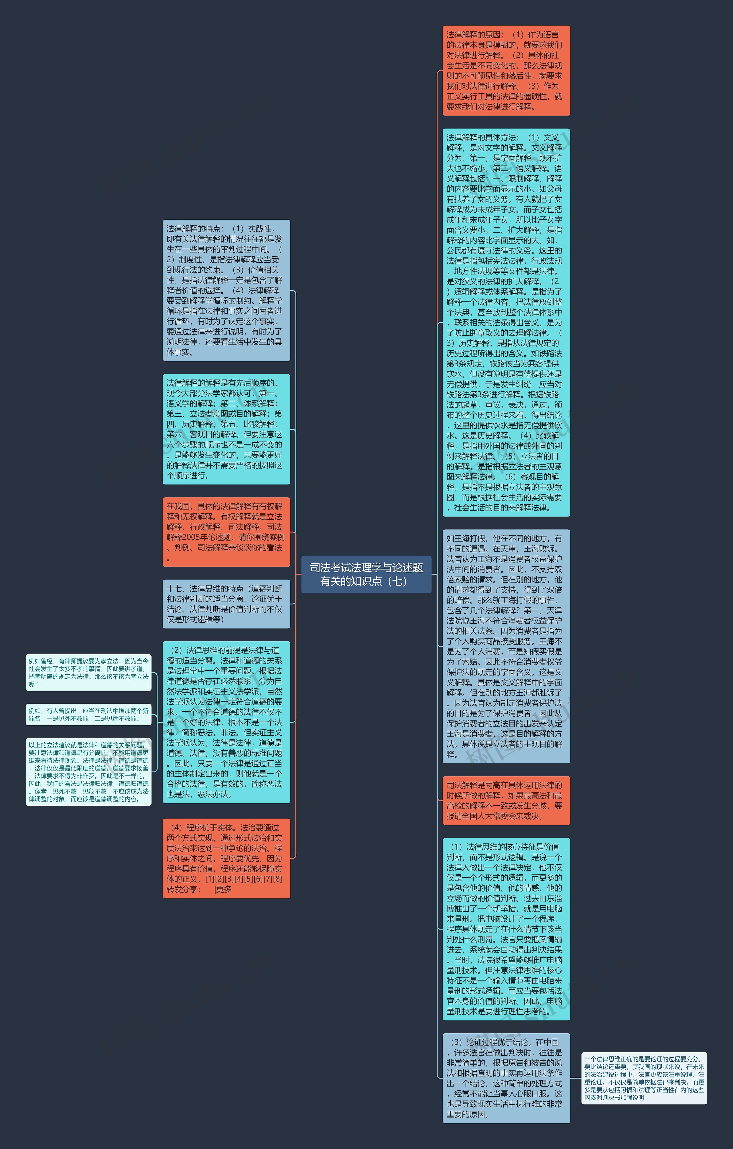 司法考试法理学与论述题有关的知识点（七）思维导图