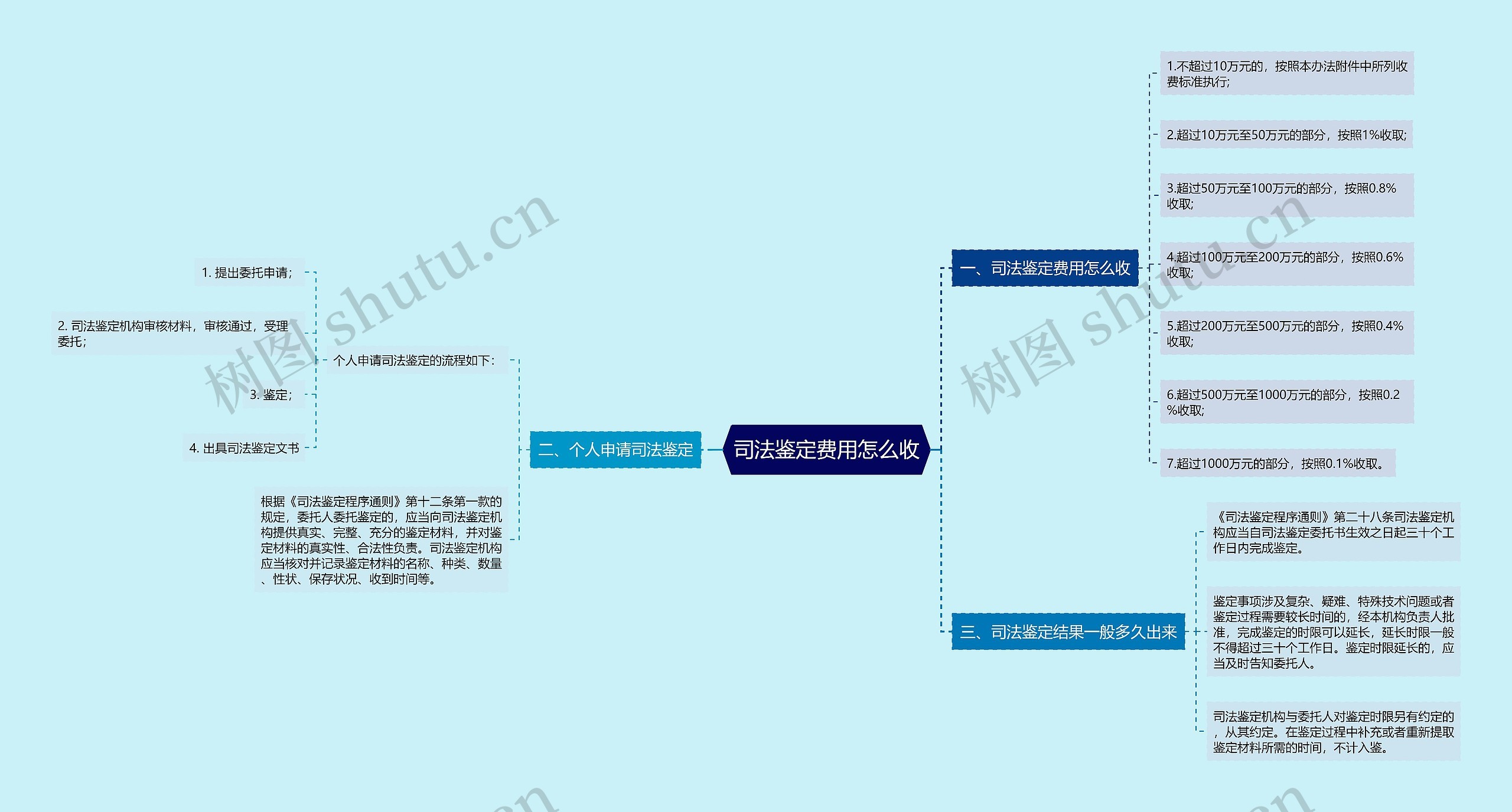 司法鉴定费用怎么收思维导图