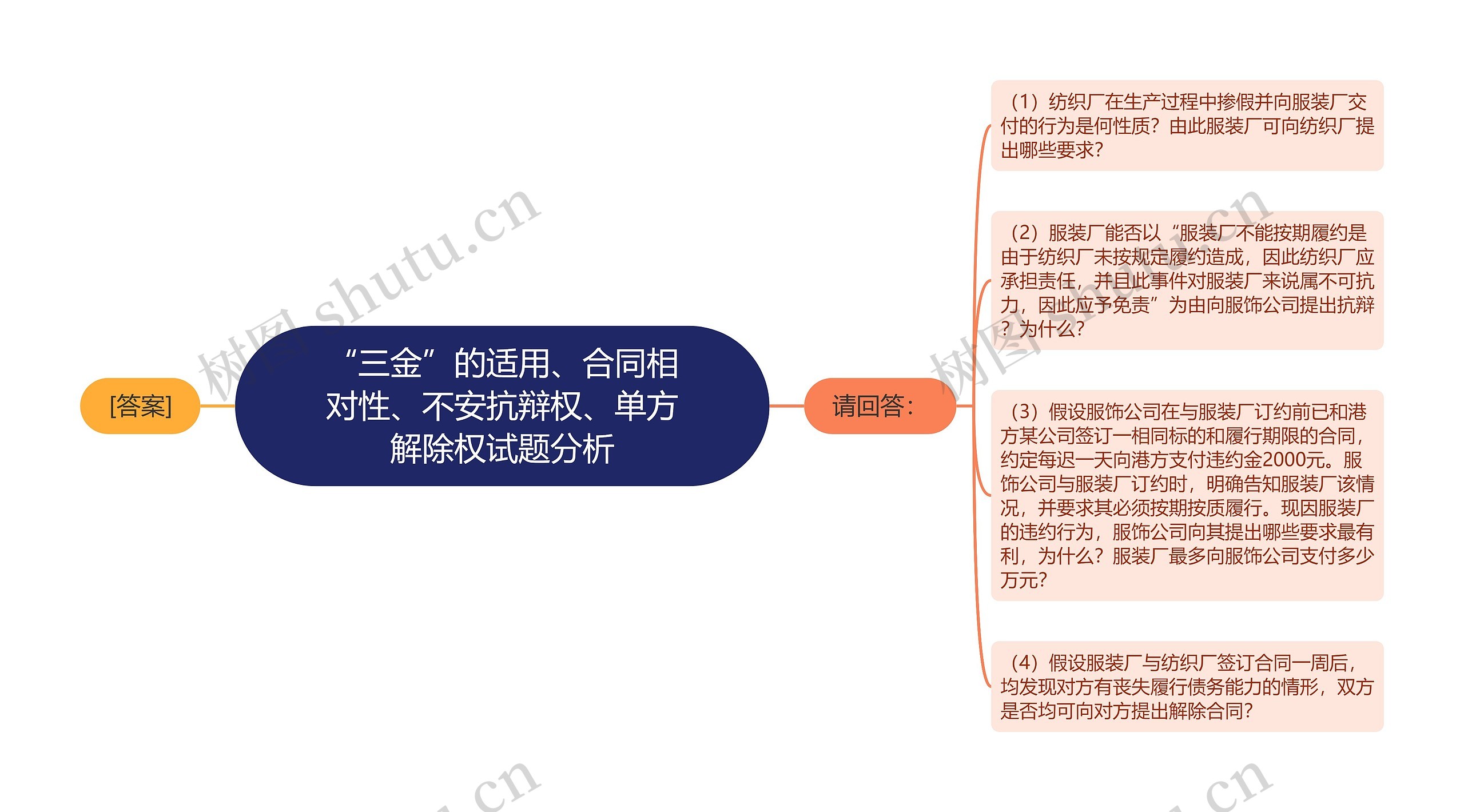 “三金”的适用、合同相对性、不安抗辩权、单方解除权试题分析