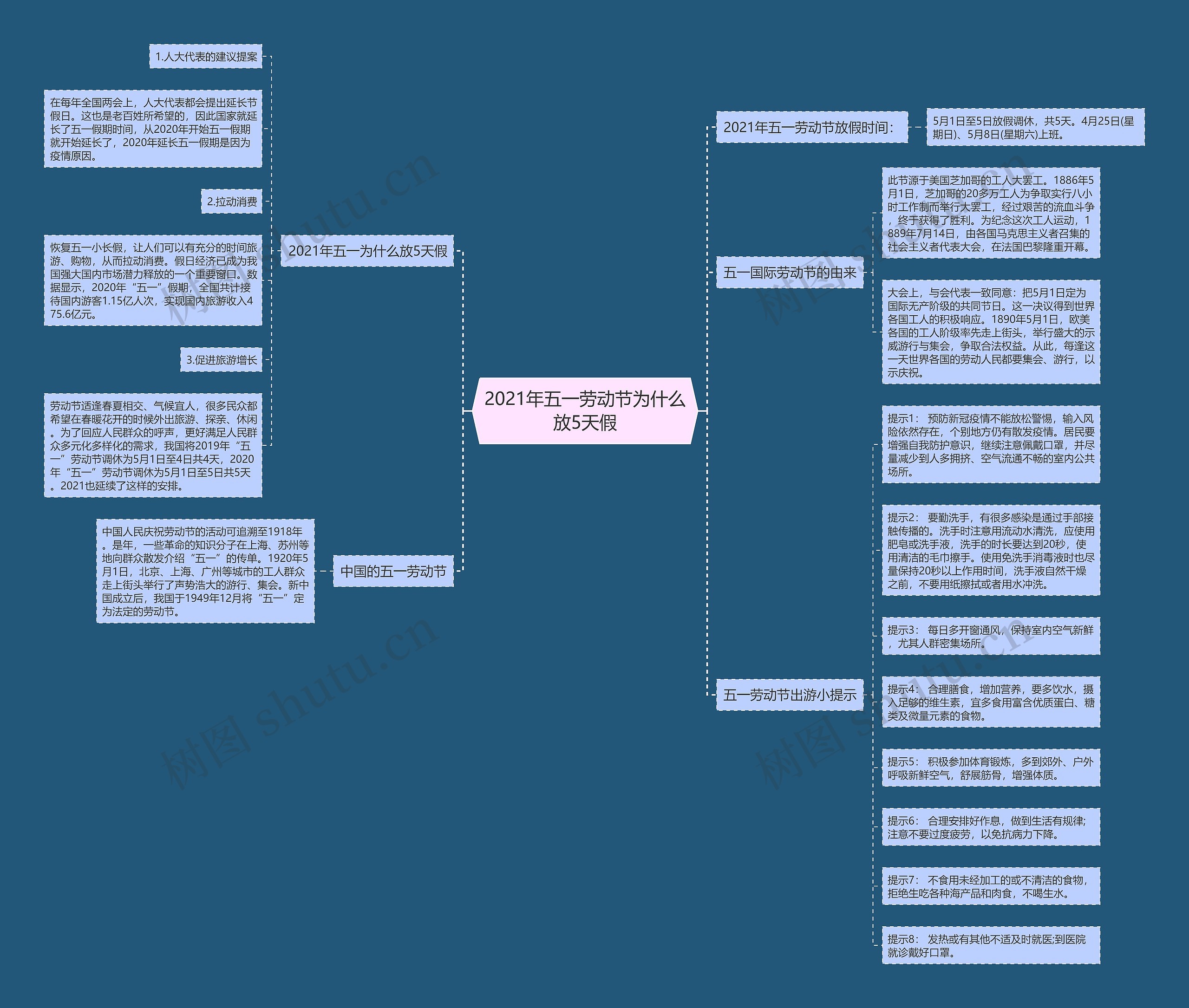 2021年五一劳动节为什么放5天假思维导图高清图 2021年五一劳动节为什么放5天假思维导图