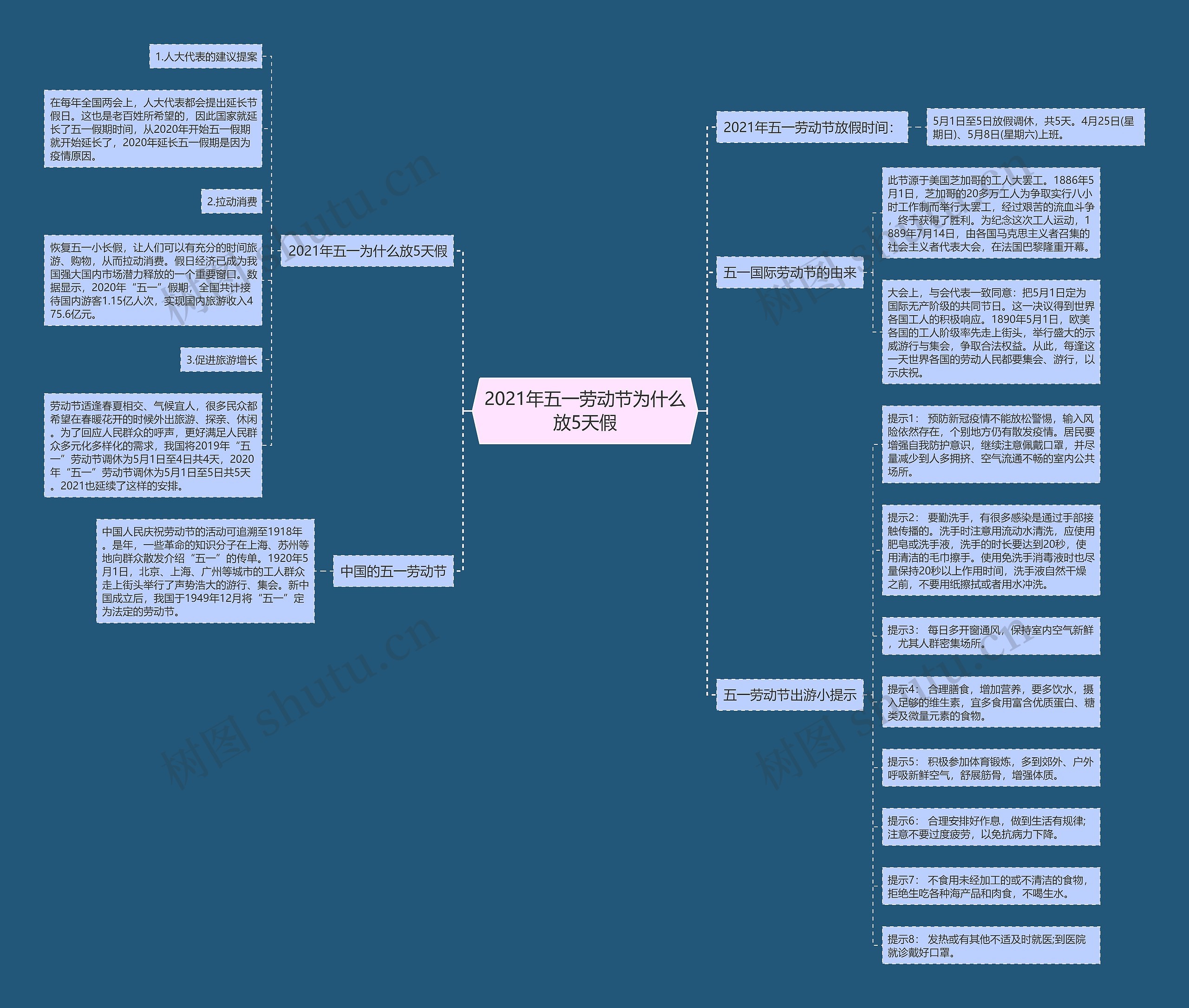 2021年五一劳动节为什么放5天假思维导图